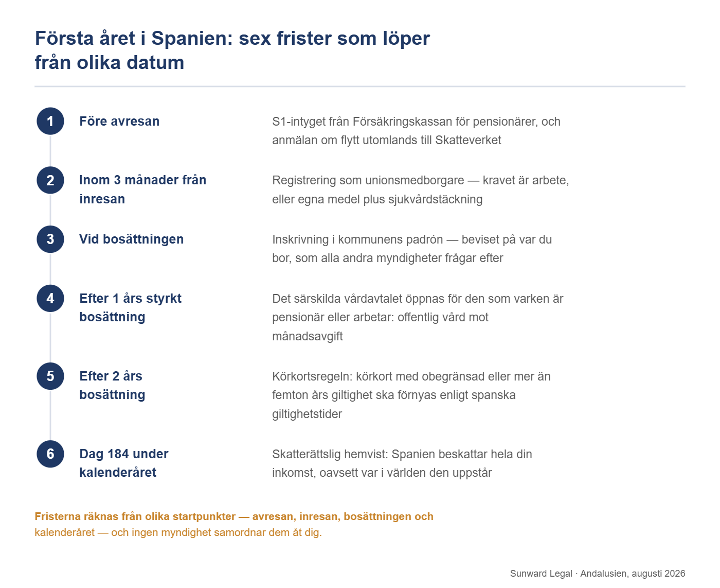Tidslinje i sex steg över det första året för en svensk som bosätter sig i Spanien: förberedelserna före avresan med S1-intyg och flyttanmälan, registreringen som unionsmedborgare inom tre månader från inresan, inskrivningen i kommunens folkbokföring vid bosättningen, det särskilda vårdavtalet som öppnas efter ett års styrkt bosättning, körkortsregeln som inträder efter två år och skattegränsen vid 183 dagars vistelse under kalenderåret.
