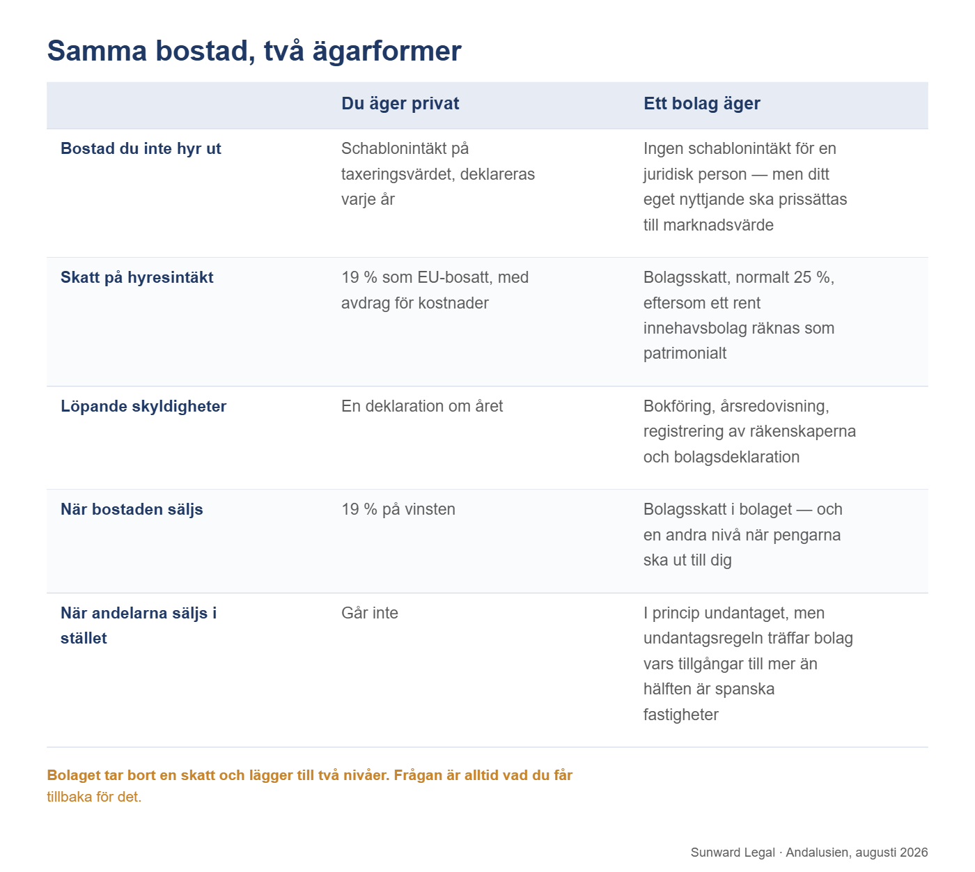 Tvåkolumnsjämförelse av att äga en spansk bostad privat respektive genom bolag, över fem punkter: hur en bostad som inte hyrs ut beskattas, skatten på hyresintäkter, de löpande administrativa skyldigheterna, beskattningen vid försäljning av fastigheten och vad som gäller om andelarna i bolaget säljs i stället.