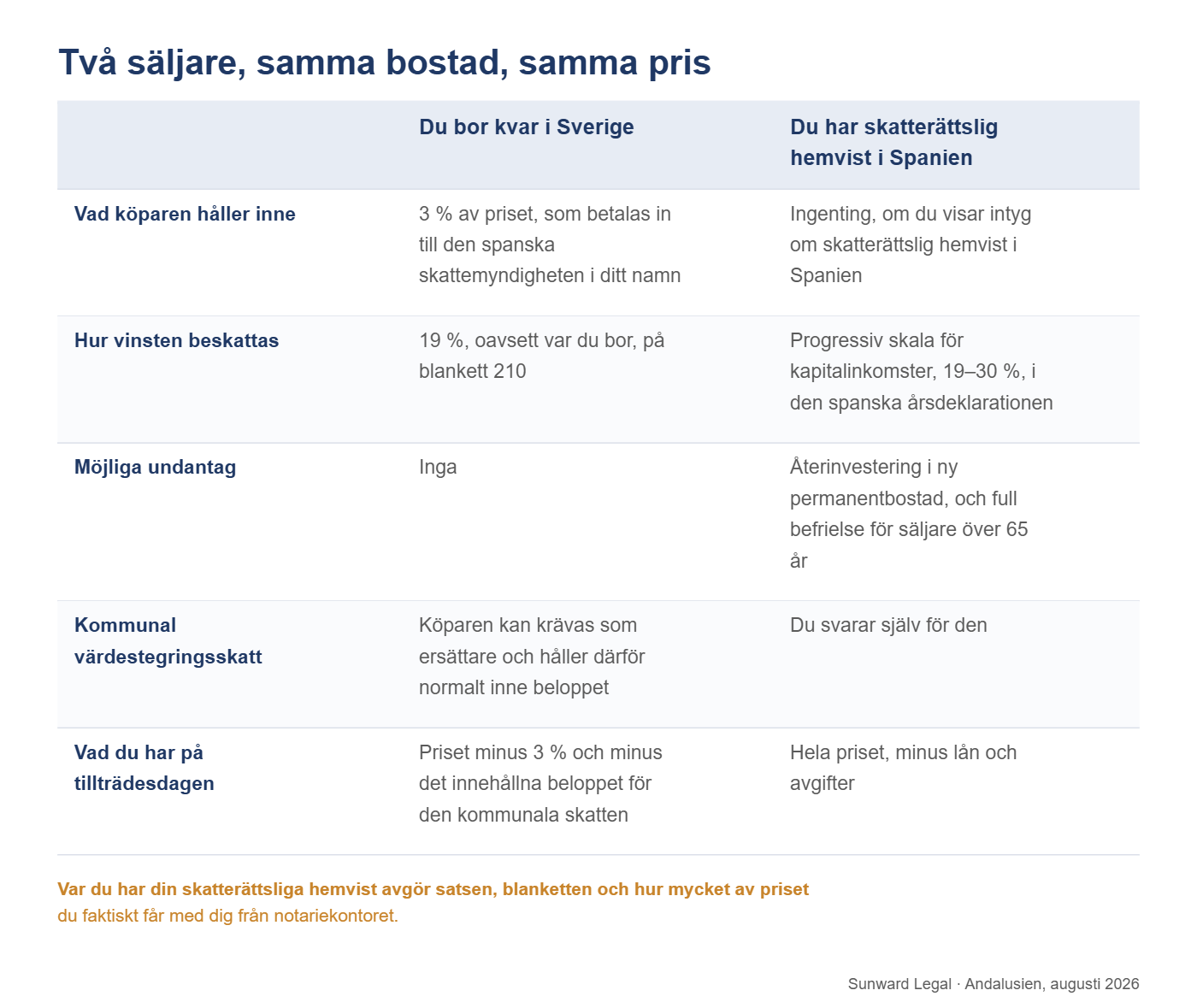 Tvåkolumnsjämförelse av en spansk bostadsförsäljning där säljaren bor kvar i Sverige respektive har skatterättslig hemvist i Spanien, över fem punkter: vad köparen håller inne av priset, hur vinsten beskattas, vilka undantag som kan tillämpas, vem som svarar för den kommunala värdestegringsskatten och hur mycket av köpeskillingen säljaren får ut på tillträdesdagen.