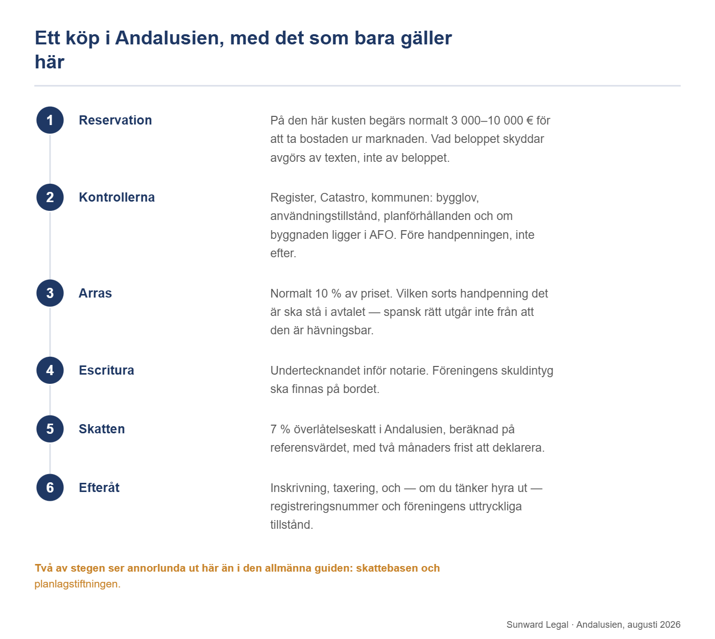 Sexstegssekvens för ett bostadsköp i Andalusien: reservationen och vad den skyddar, kontrollerna av register, Catastro och kommunala planförhållanden före handpenningen, handpenningsavtalet och dess rättsliga karaktär, undertecknandet inför notarie med föreningens skuldintyg, överlåtelseskatten beräknad på referensvärdet med två månaders frist, samt inskrivning och kraven för uthyrning.