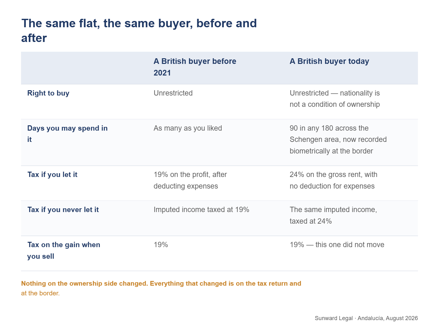 Two-column comparison of the same British buyer of a Spanish property before 2021 and today, across five points: the right to buy, the number of days that may be spent in the property, the tax treatment of rental income, the tax on an unlet second home, and the tax on the capital gain on sale.