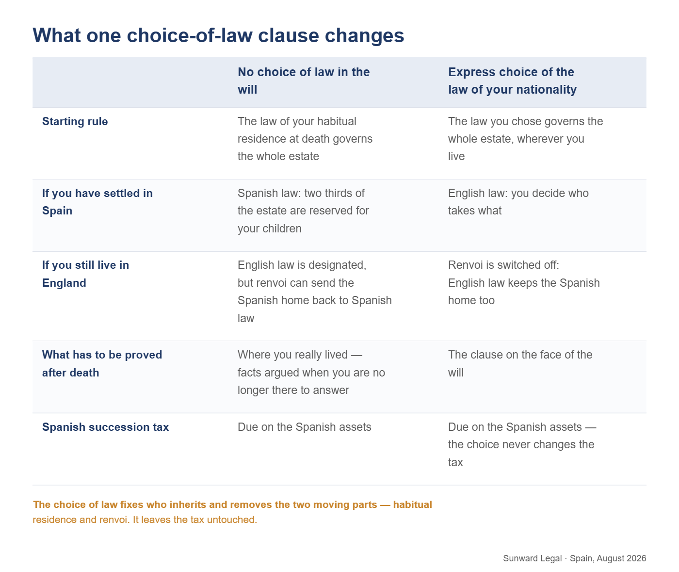 Comparison of a cross-border estate with and without a choice-of-law clause in the will: without one, the law of habitual residence governs and renvoi can split the estate; with an express choice of the law of the testator's nationality, that law governs everything and renvoi is excluded, while the Spanish succession tax remains the same in both columns.