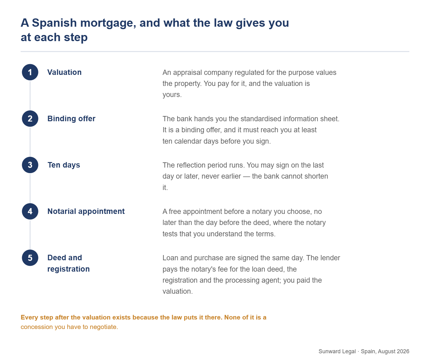 Five-step sequence of a Spanish mortgage for a non-resident buyer: the regulated valuation paid by the borrower, the delivery of the binding standardised offer, the ten-calendar-day reflection period that cannot be shortened, the free preliminary appointment before a notary chosen by the borrower, and the signing of the loan and purchase deeds with the lender bearing the notarial, registration and processing costs.