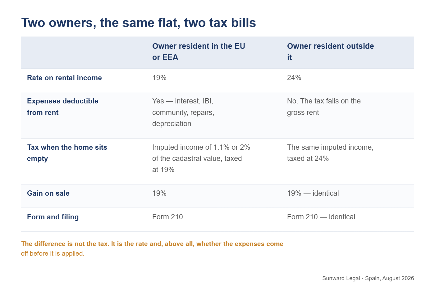 Two-column comparison of the Spanish tax position of a non-resident property owner resident in the EU or EEA and one resident outside it, across five points: the rate on rental income, whether expenses may be deducted, the tax on an unlet second home, the tax on the gain when the property is sold, and the form used to file.