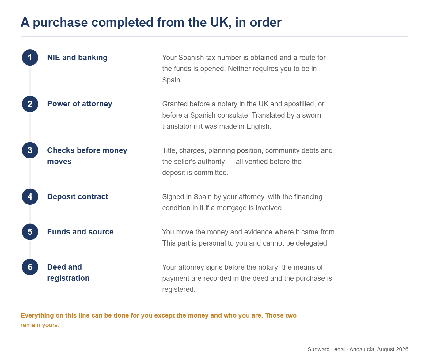 Six-step sequence of a Spanish property purchase completed from the United Kingdom: obtaining the Spanish tax number and a banking route, granting a power of attorney before a UK notary with an apostille or at a Spanish consulate, carrying out title and planning checks before committing funds, signing the deposit contract through the attorney, transferring the price and evidencing its source, and signing the deed before the notary followed by registration.