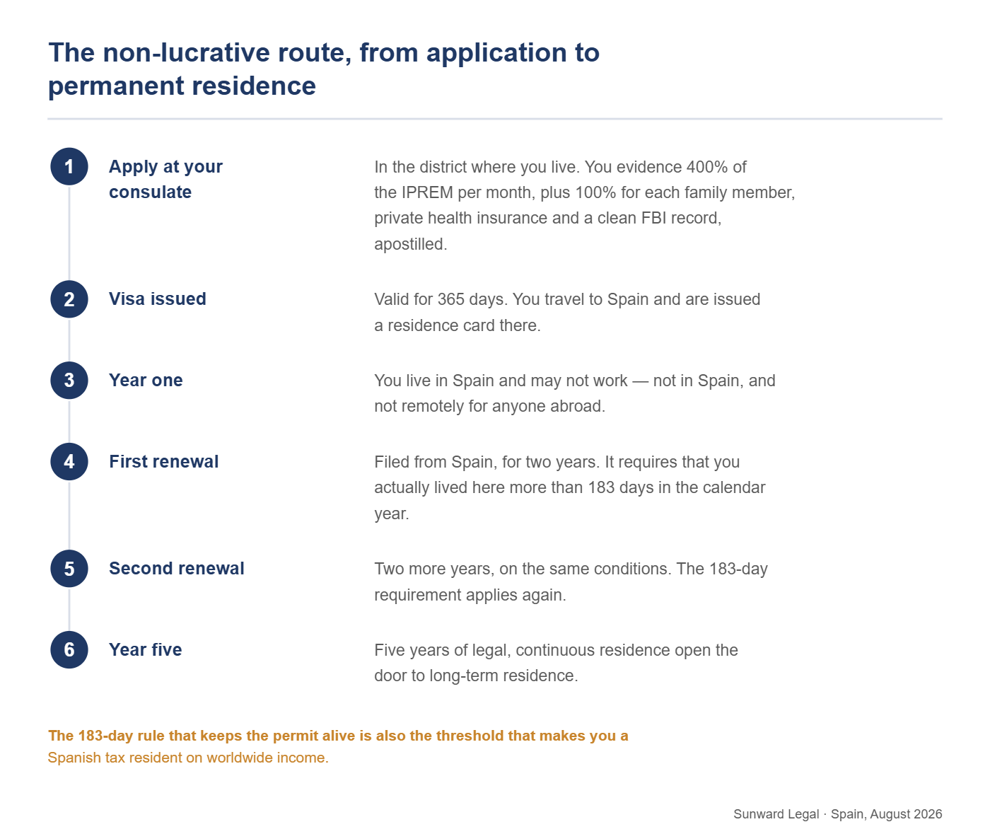 Six-step sequence of Spain's non-lucrative residence route for an American applicant: filing at the consulate for the applicant's district with evidence of income, insurance and a clean criminal record; issue of a one-year visa; a first year of residence without any work permitted; a two-year renewal filed from Spain requiring more than 183 days of actual residence; a second two-year renewal on the same terms; and access to long-term residence after five years.