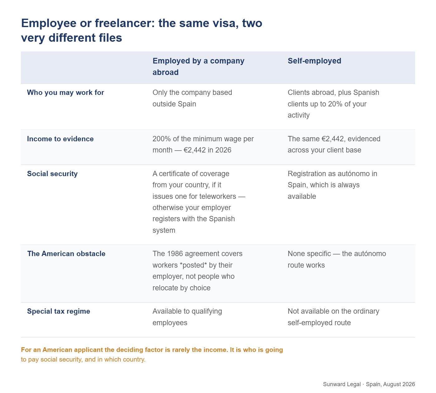 Two-column comparison of Spain's remote-work visa for an applicant employed by a foreign company and for a self-employed applicant, across five points: who they may work for, the income to be evidenced, how social security coverage is arranged, the specific obstacle facing American employees under the 1986 bilateral agreement, and access to the special tax regime for workers moving to Spain.