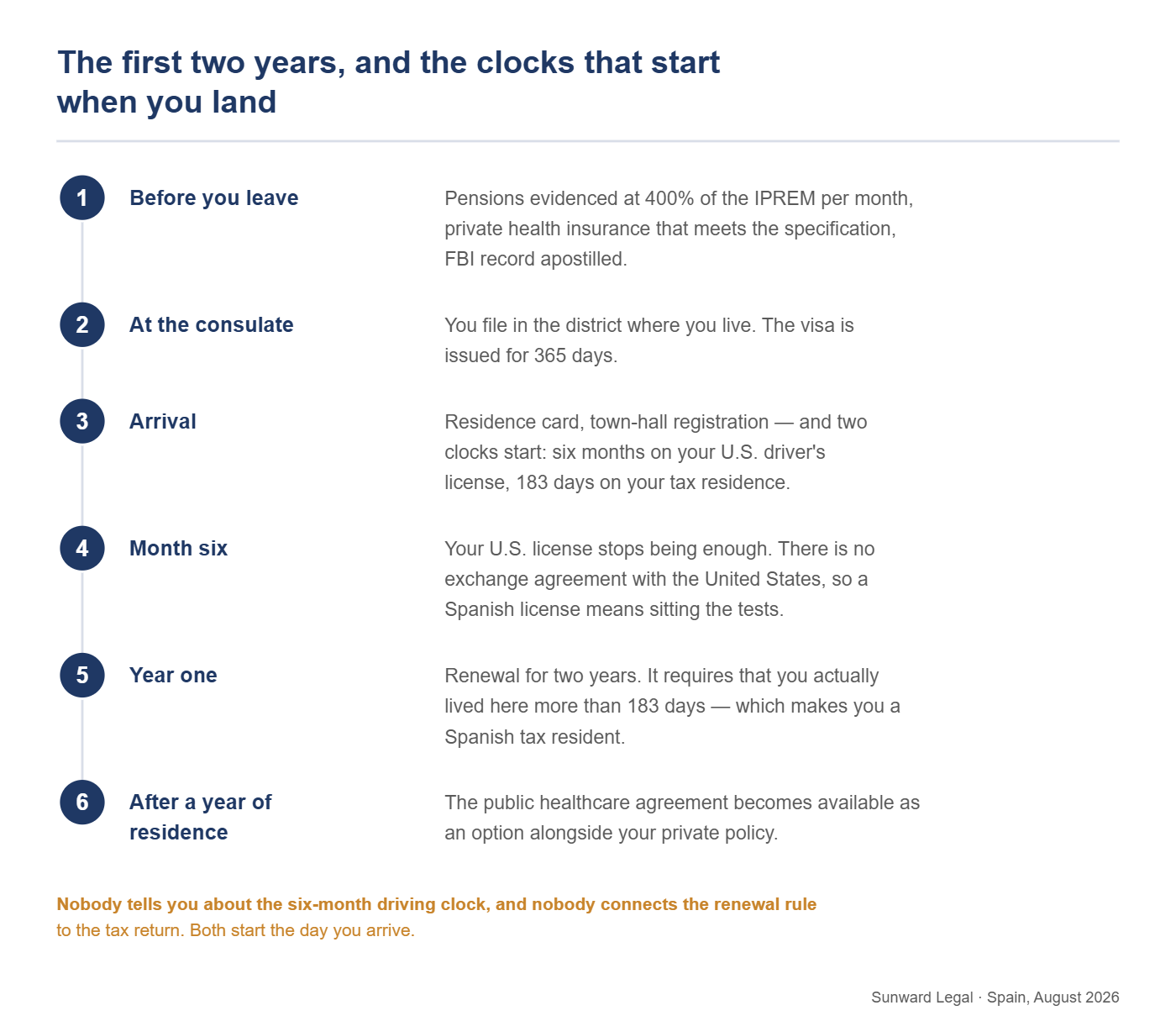 Six-step sequence of an American retiree's first two years in Spain: assembling evidence of pension income, insurance and an apostilled criminal record before departure; filing at the consulate for a one-year visa; arrival, residence card and town-hall registration, when the six-month driving clock and the 183-day tax clock both begin; the point at which the U.S. driver's license ceases to suffice; the two-year renewal that requires more than 183 days of residence; and access to the public healthcare agreement after a year of residence.