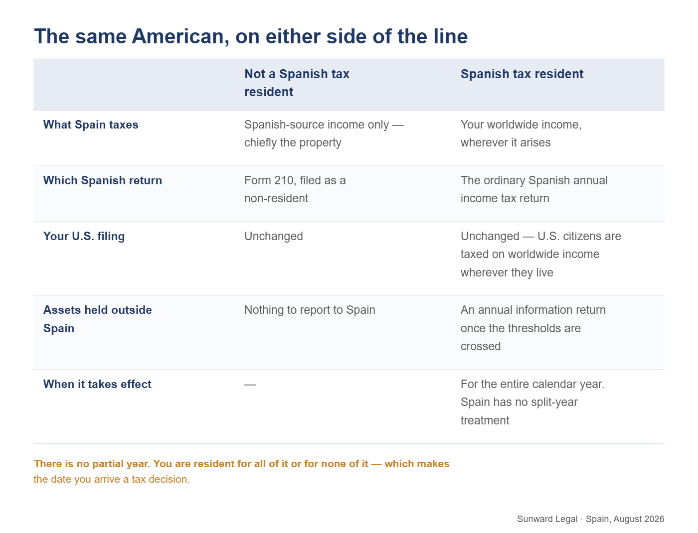 Two-column comparison of the position of a U.S. citizen who is not a Spanish tax resident and one who is, across five points: what Spain taxes, which Spanish return is filed, whether the U.S. filing obligation changes, whether assets held outside Spain must be reported, and the fact that Spanish residence attaches to the entire calendar year.
