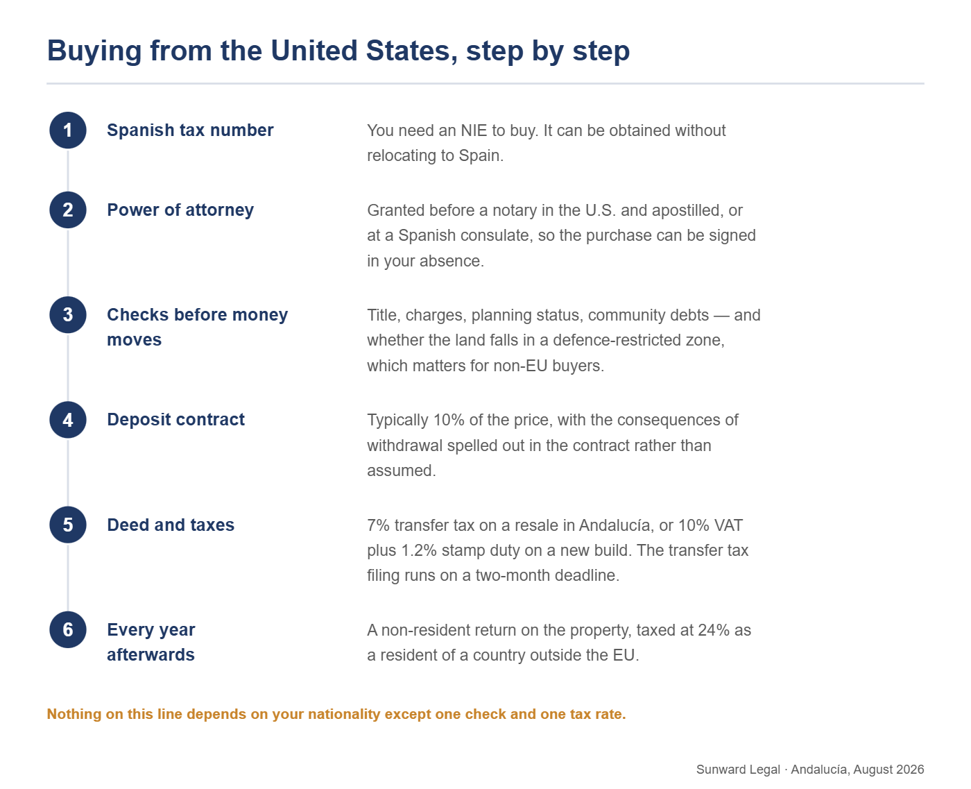 Six-step sequence of a Spanish property purchase made from the United States: obtaining the Spanish tax identification number, granting an apostilled power of attorney or a consular one, carrying out title, planning and defence-zone checks before funds are committed, signing the deposit contract, signing the deed and paying purchase taxes within the filing deadline, and filing the annual non-resident return thereafter.