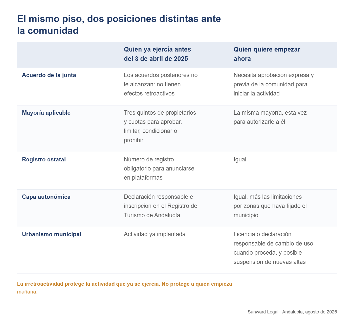Comparación entre la posición del propietario que ya ejercía la actividad de alquiler turístico antes del 3 de abril de 2025 y la de quien pretende iniciarla ahora, sobre cinco puntos: el efecto de los acuerdos de la junta, la mayoría exigida, el número de registro estatal para anunciarse, los requisitos autonómicos de declaración responsable e inscripción, y las exigencias urbanísticas municipales.