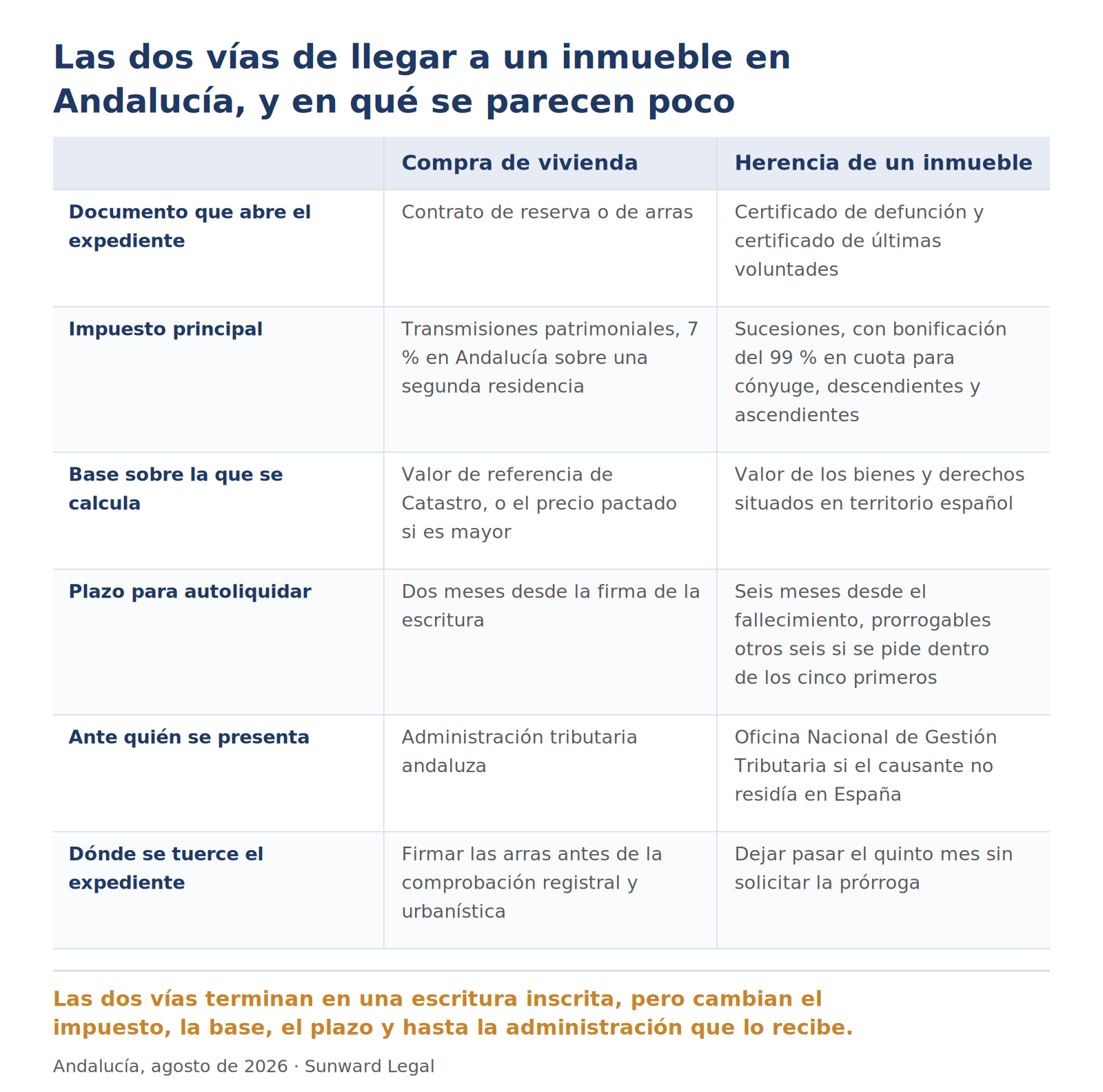 Comparación en dos columnas entre la compra de una vivienda y la herencia de un inmueble en Andalucía, sobre seis puntos: el documento que abre el expediente, el impuesto principal y su tipo, la base sobre la que se calcula, el plazo para autoliquidar, la administración competente y el momento del procedimiento en el que el expediente suele torcerse.