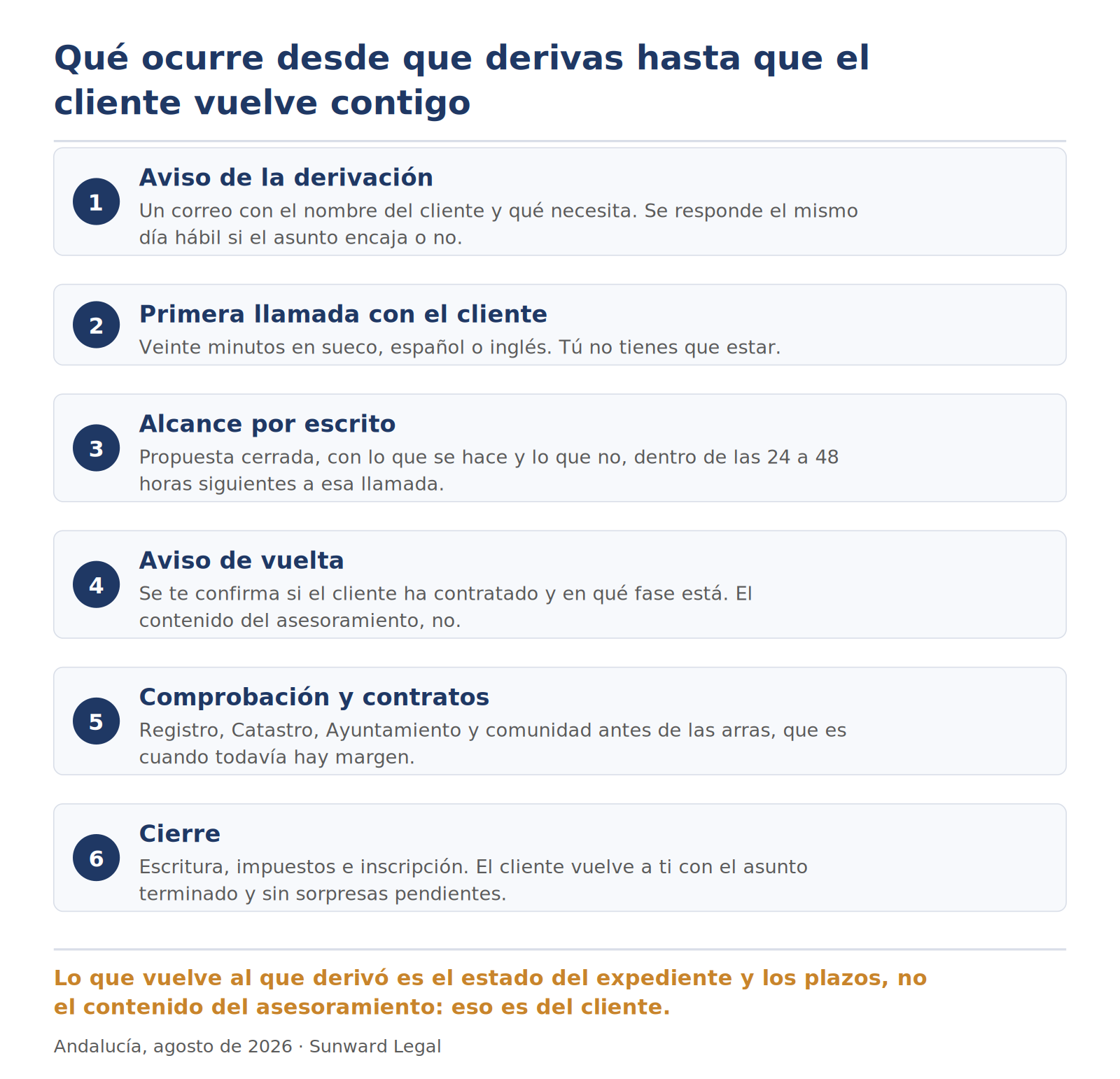 Secuencia de seis pasos de una derivación profesional: aviso del prescriptor, primera llamada con el cliente, propuesta de alcance por escrito, confirmación de vuelta al que derivó, fase de comprobación previa a los contratos y cierre de la operación, con indicación bajo cada paso del plazo aplicable y de qué información se comparte con el prescriptor.