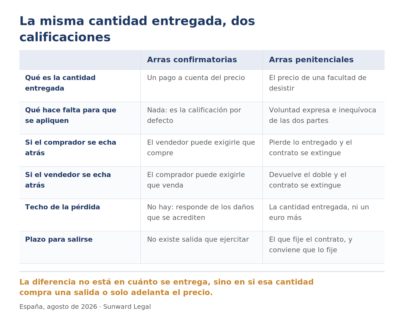 Comparación en dos columnas entre una señal calificada como confirmatoria y la misma señal calificada como penitencial, sobre seis puntos: qué representa la cantidad entregada, qué requisito exige cada calificación, qué ocurre si se retira el comprador, qué ocurre si se retira el vendedor, si existe un límite máximo de pérdida y si hay un plazo para salirse del contrato.