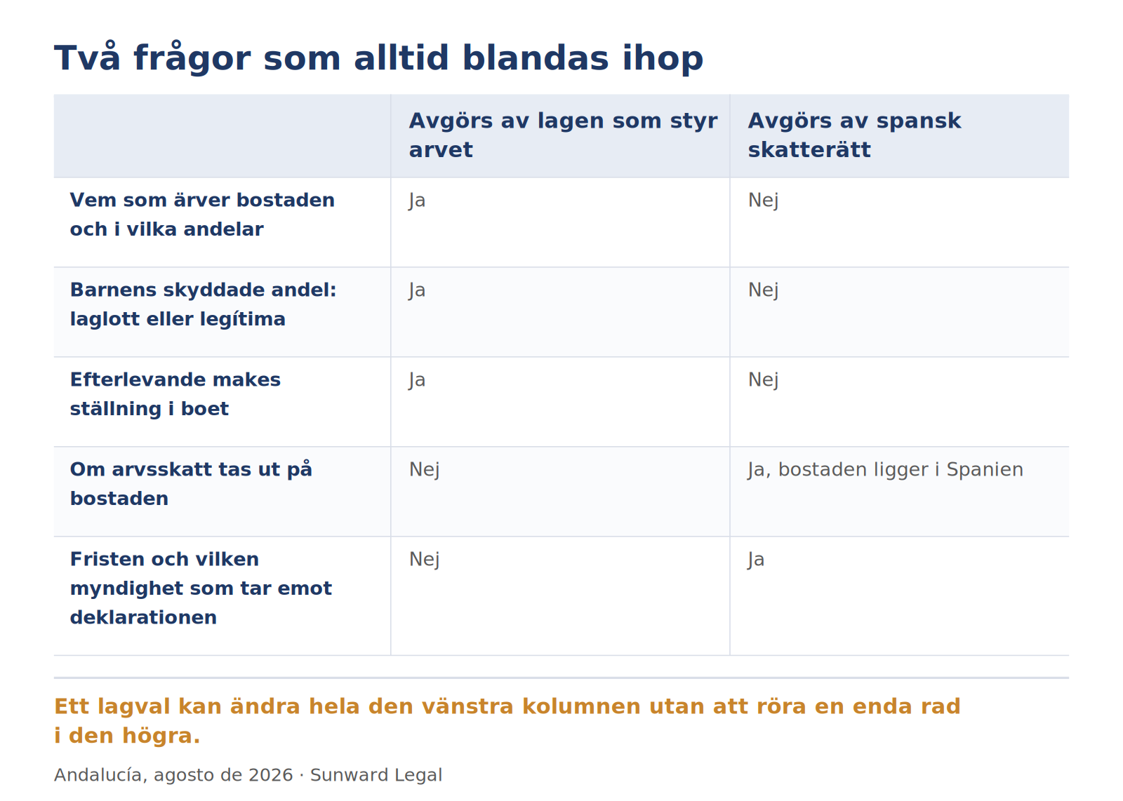 Tvåkolumnsjämförelse av vilka frågor som avgörs av lagen som styr arvet och vilka som avgörs av spansk skatterätt. Fördelningen av bostaden, barnens skyddade andel och efterlevande makes ställning hör till den första kolumnen. Att arvsskatt tas ut på en bostad i Spanien, fristen för deklarationen och vilken myndighet som tar emot den hör till den andra, oavsett vilken arvsordning som tillämpas.