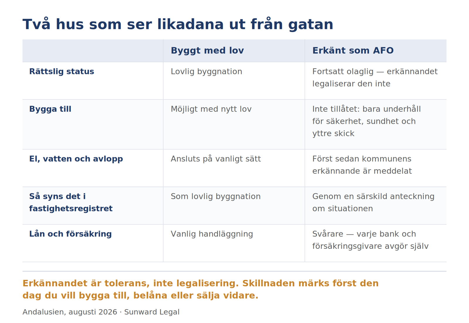 Tvåkolumnsjämförelse av ett hus som byggts med bygglov och ett hus som fått kommunens erkännande som olagligt men tolererat, över fem punkter: rättslig status, möjligheten att bygga till, anslutning till el, vatten och avlopp, hur situationen framgår av fastighetsregistret samt hur lån och försäkring påverkas.