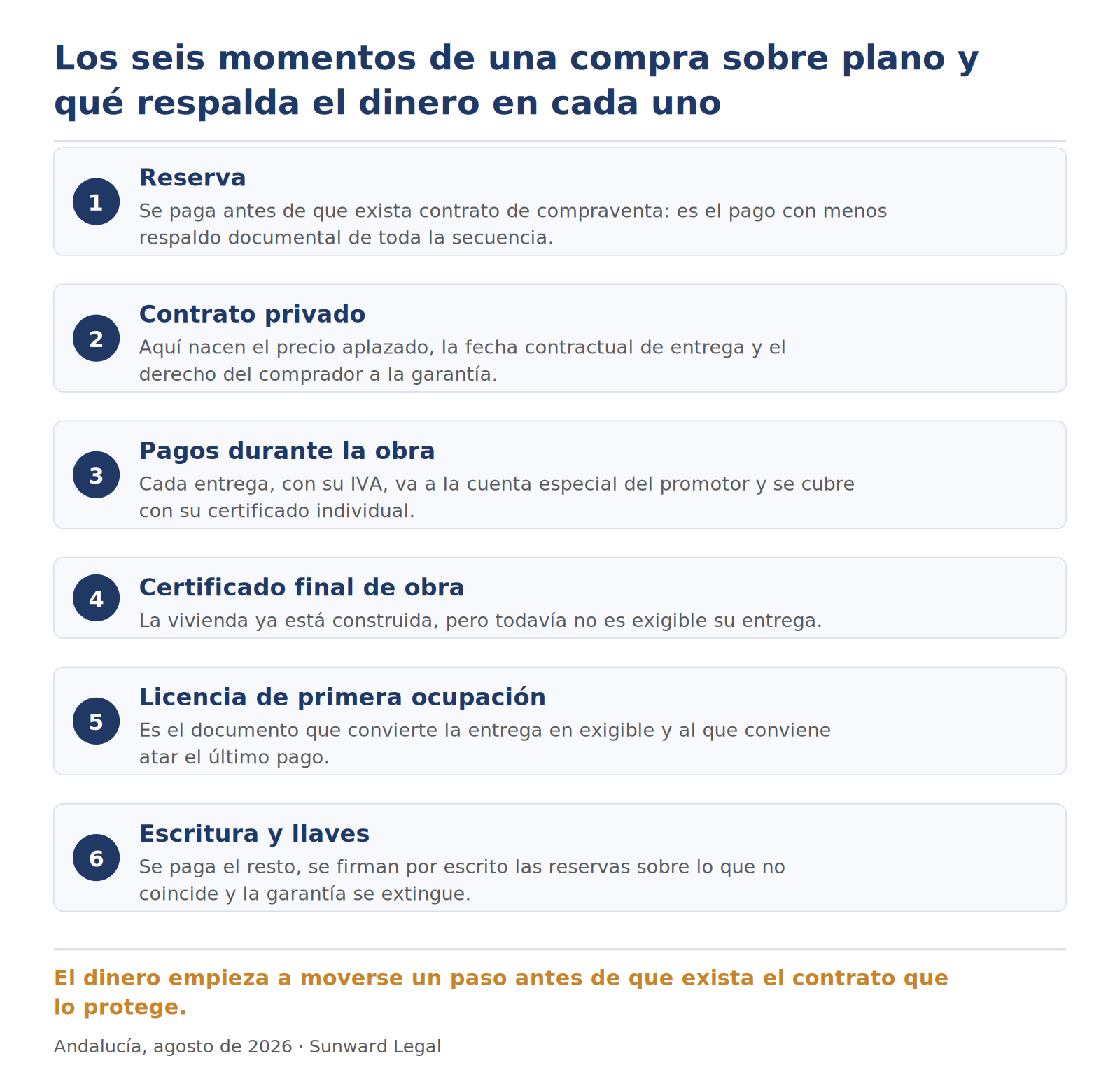 Secuencia de seis momentos de una compra de vivienda en construcción: reserva, contrato privado de compraventa, pagos aplazados durante la obra, certificado final de obra, licencia de primera ocupación y escritura con entrega de llaves. Bajo cada momento se indica qué documento respalda el dinero entregado hasta entonces y en cuál de ellos la garantía todavía no ha nacido.