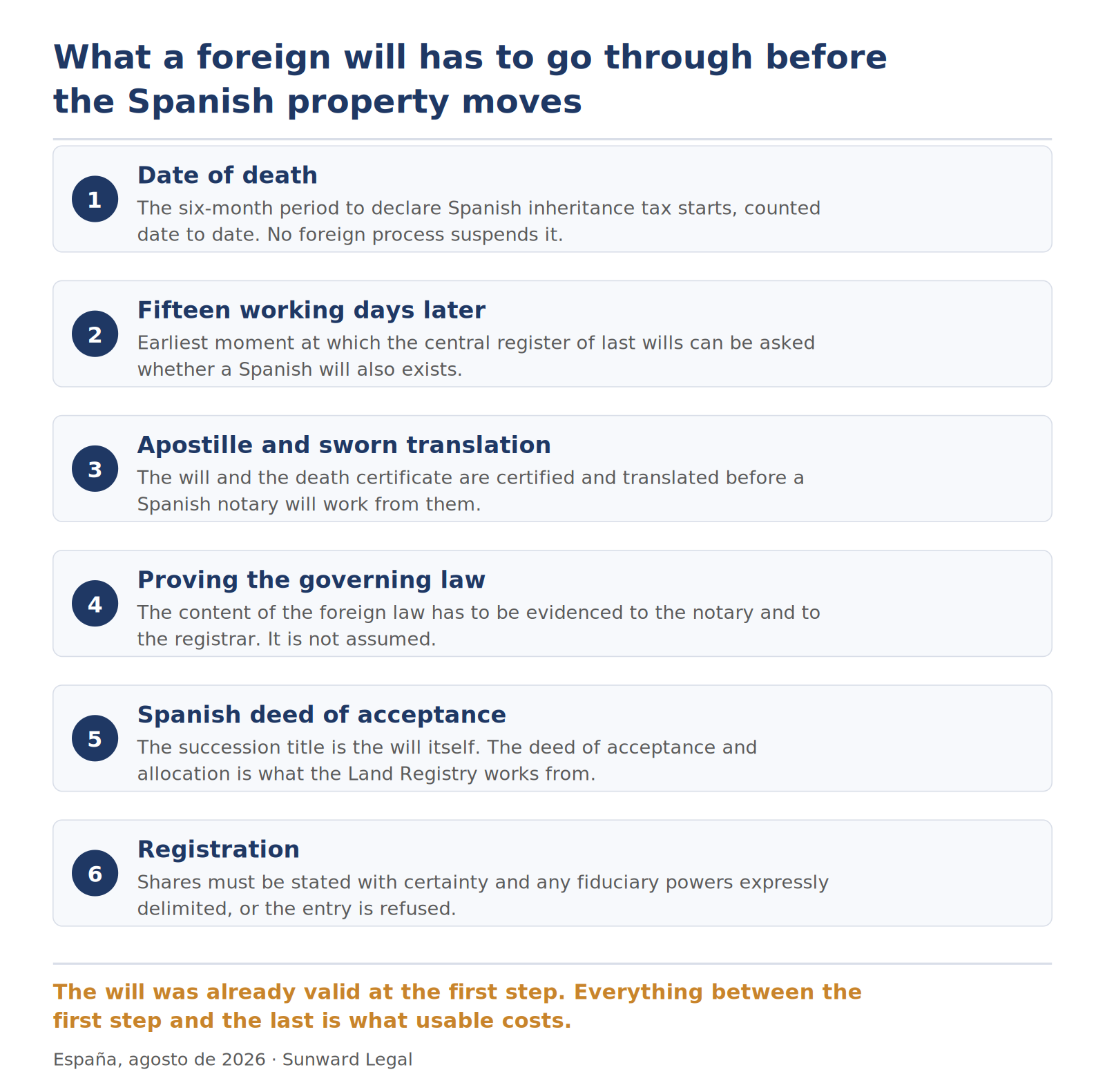Six-stage sequence showing what a will made abroad has to pass through before a Spanish property can change hands: the date of death and the start of the six-month tax period, the waiting period before the central register of last wills can be consulted, certification and sworn translation of the documents, proof of the content of the governing foreign law, the Spanish deed of acceptance of the estate, and finally registration, which requires certain shares and expressly delimited powers.