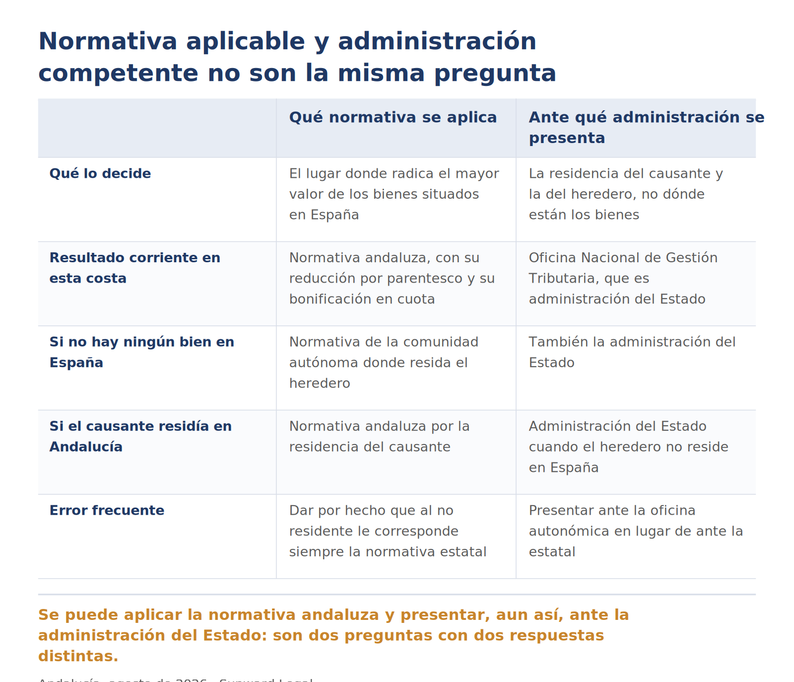 Comparación entre la normativa autonómica aplicable y la administración competente en el impuesto de sucesiones de un no residente, en cinco puntos: qué determina cada una, el resultado habitual cuando el inmueble está en Andalucía, el caso en que no hay bienes en España, el caso en que el causante residía en la comunidad autónoma y el error más frecuente en cada columna.