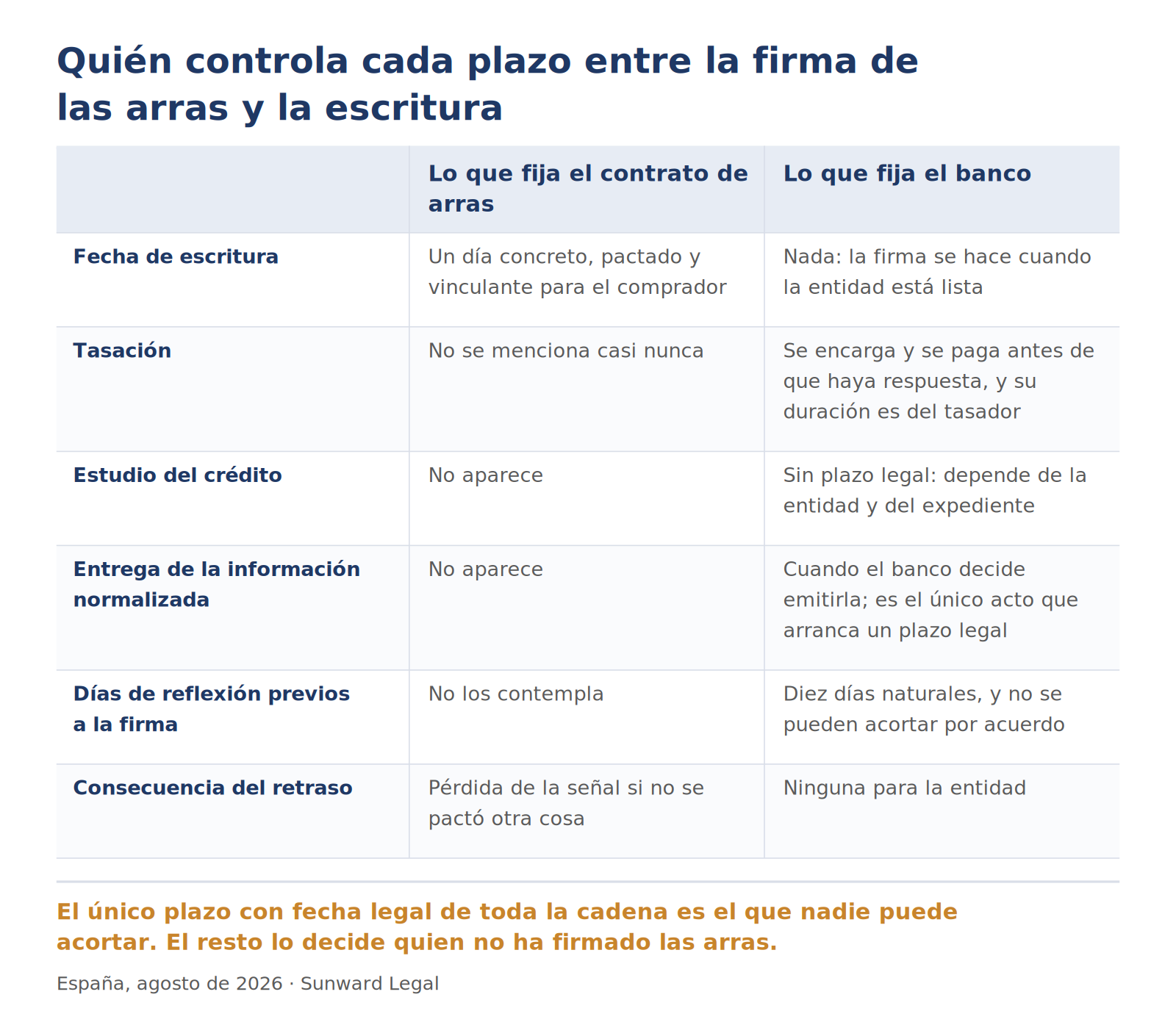 Comparación en dos columnas entre lo que fija el contrato de arras y lo que fija la entidad financiera, sobre seis puntos: la fecha de escritura, la tasación, el estudio del crédito, la entrega de la documentación precontractual normalizada, los días de reflexión previos a la firma y la consecuencia del retraso. Solo uno de los seis tiene un plazo establecido por ley, y las consecuencias del incumplimiento recaen sobre una sola de las dos partes.