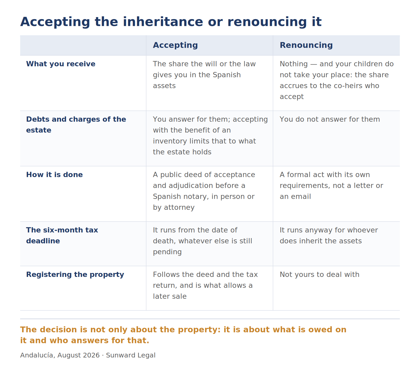 Two-column comparison of accepting an inheritance in Spain against renouncing it, covering what the heir receives, liability for the debts of the estate, the formality each option requires, the six-month tax deadline and the registration of the property.
