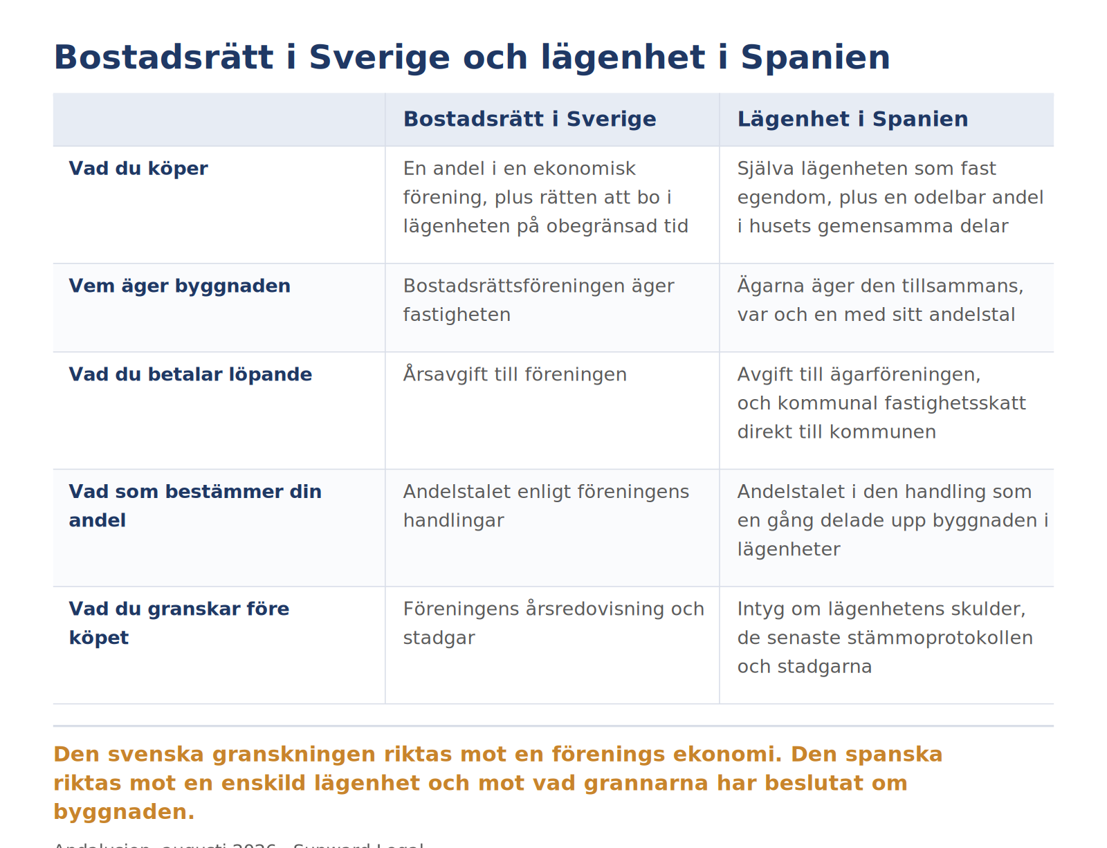 Tvåspaltig jämförelse mellan en svensk bostadsrätt och en spansk lägenhet i fem punkter: vad köparen förvärvar, vem som äger byggnaden, vad som betalas löpande, vad som avgör andelstalet och vilka handlingar som granskas före köpet.