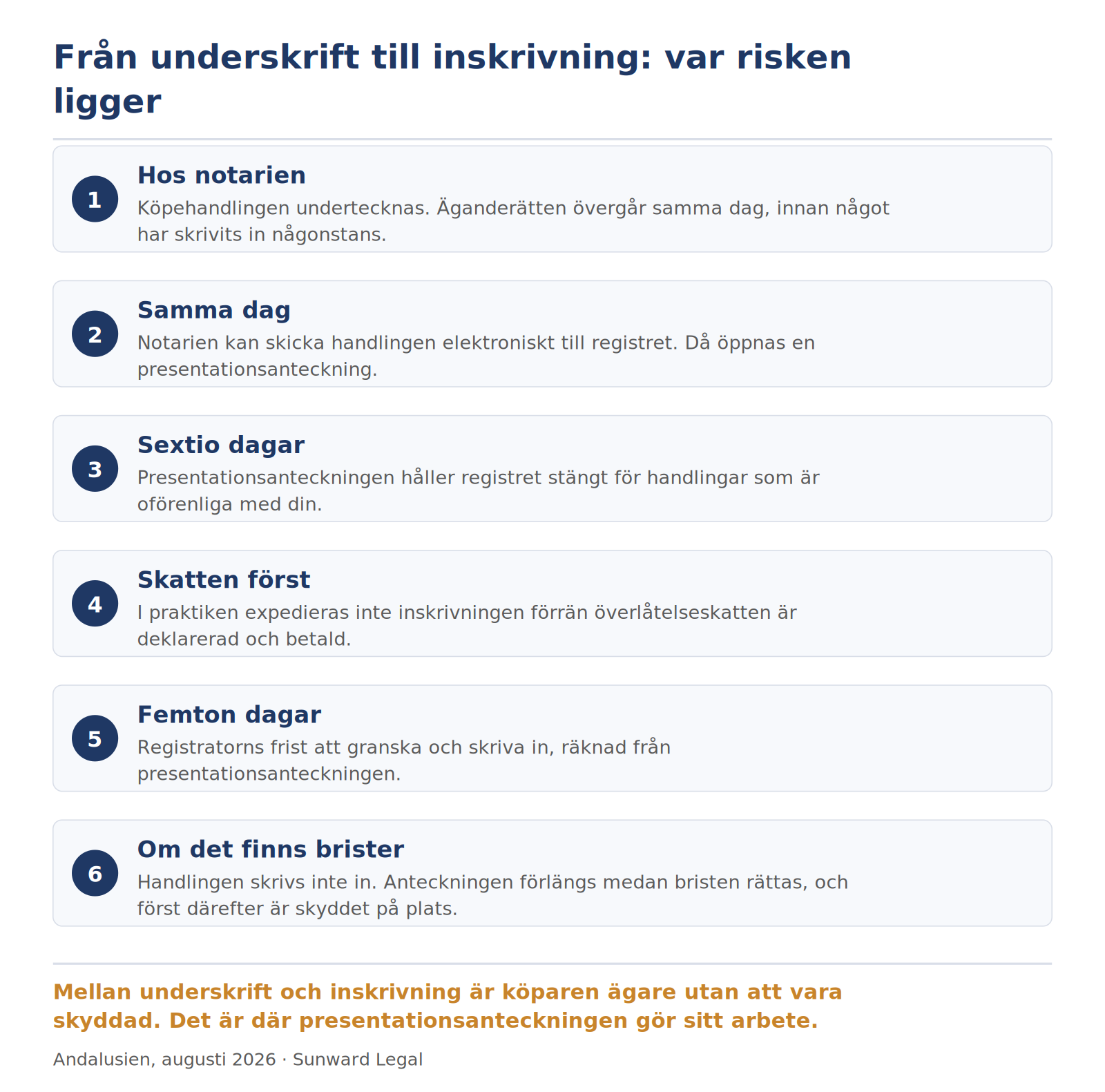 Sexstegs tidslinje över ett spanskt fastighetsköp från underskriften hos notarien till den slutliga inskrivningen: äganderättens övergång, den elektroniska ingivningen samma dag, presentationsanteckningens giltighetstid, skattebetalningen som villkor, registratorns granskningsfrist och vad som händer om brister påtalas.