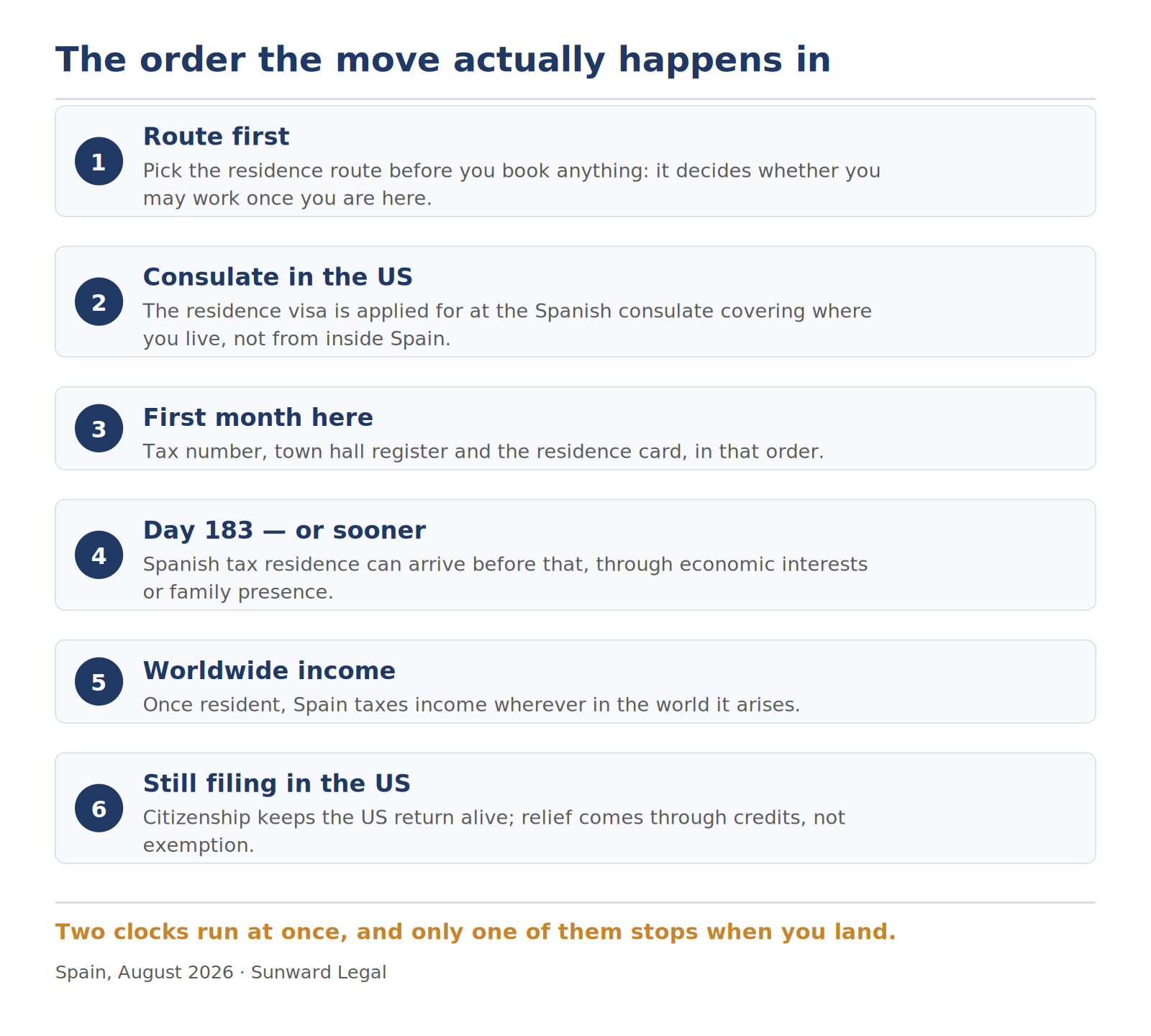 Six-stage timeline of a relocation from the United States to Spain: choosing the residence route, applying for the visa at a consulate in the United States, the paperwork of the first month after arrival, the point at which Spanish tax residence begins, the shift to worldwide taxation, and the parallel filing obligation that continues in the United States.