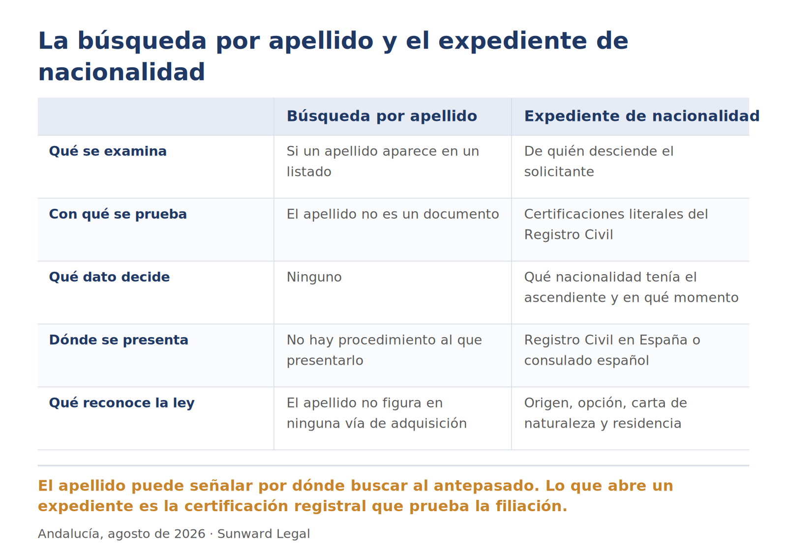 Comparación en cinco puntos entre una búsqueda genealógica basada en el apellido y un expediente de nacionalidad ante el Registro Civil: la primera examina si un apellido figura en un listado y no tiene procedimiento administrativo al que presentarse; el segundo examina la filiación del solicitante, se prueba con certificaciones literales del Registro Civil, depende de qué nacionalidad tenía el ascendiente y en qué momento, y se presenta en el Registro Civil español o en el consulado. La comparación muestra que el apellido orienta la búsqueda documental pero no figura entre las vías legales de adquisición.