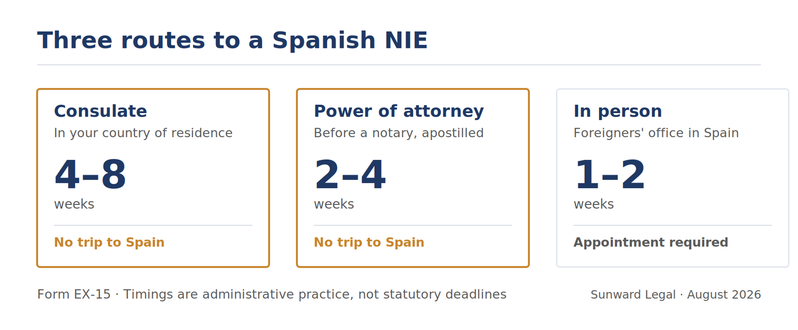 Comparison of the three routes to a Spanish NIE: consulate in four to eight weeks, power of attorney in two to four weeks, and in person in Spain in one to two weeks. The first two require no trip to Spain.