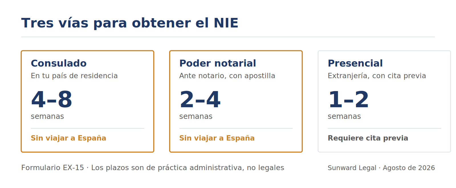 Comparación de las tres vías para obtener el NIE: consulado en cuatro a ocho semanas, poder notarial en dos a cuatro semanas y presencial en España en una a dos semanas. Las dos primeras no exigen viajar.