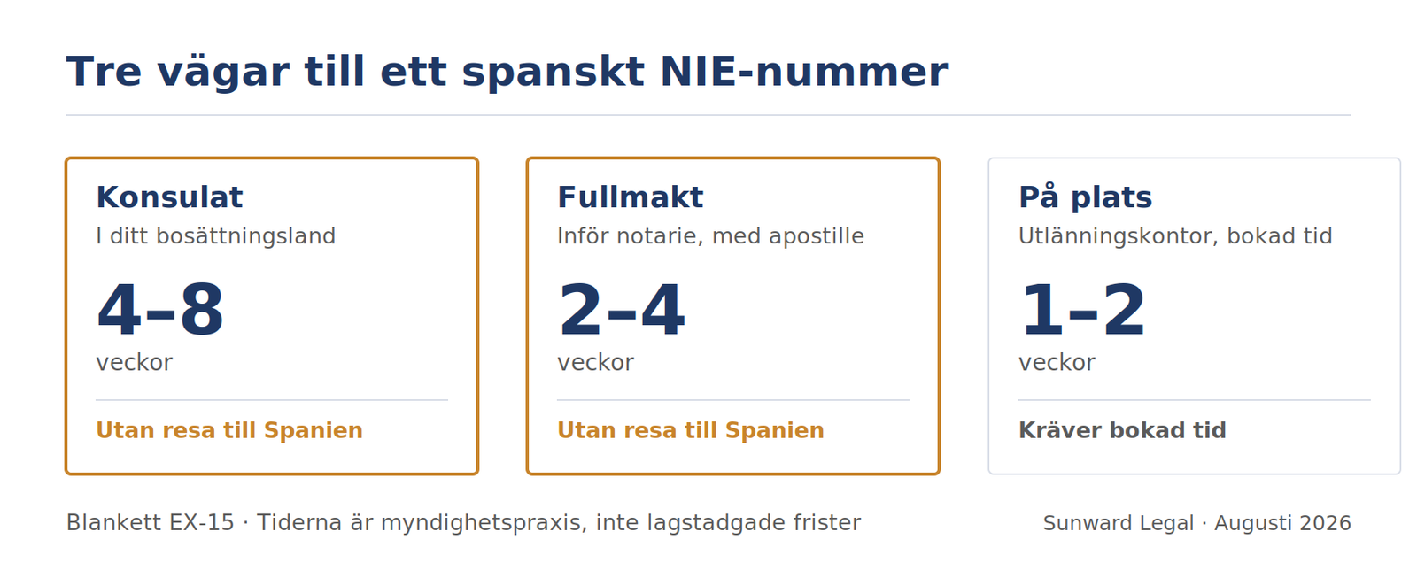 Jämförelse av de tre vägarna till ett spanskt NIE-nummer: konsulat på fyra till åtta veckor, fullmakt på två till fyra veckor och på plats i Spanien på en till två veckor. De två första kräver ingen resa.