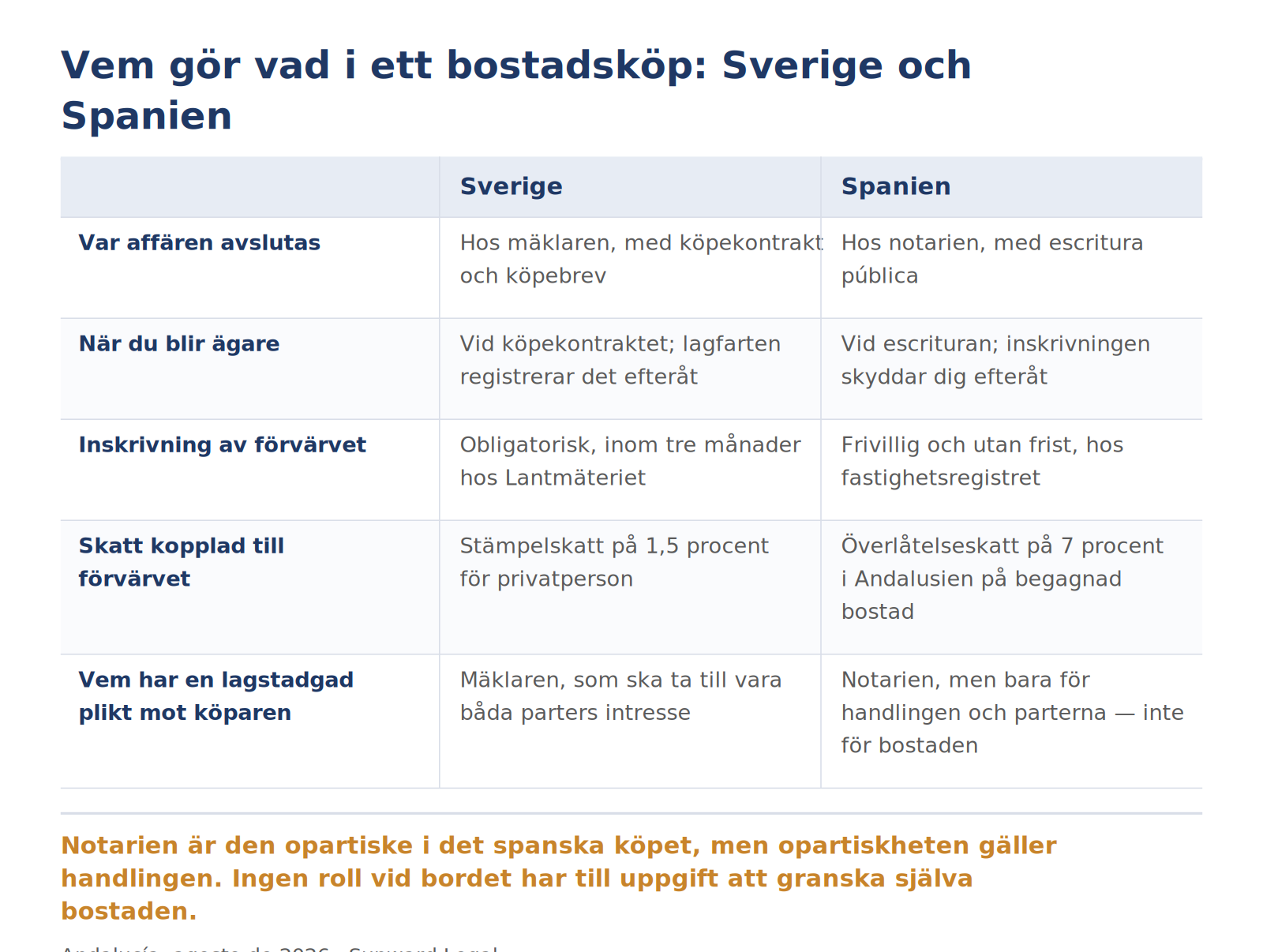 Jämförelse i två kolumner mellan ett bostadsköp i Sverige och i Spanien på fem punkter: var affären avslutas, vid vilken tidpunkt köparen blir ägare, om inskrivningen av förvärvet är obligatorisk, vilken skatt som utlöses av förvärvet och vem som har en lagstadgad skyldighet gentemot köparen.