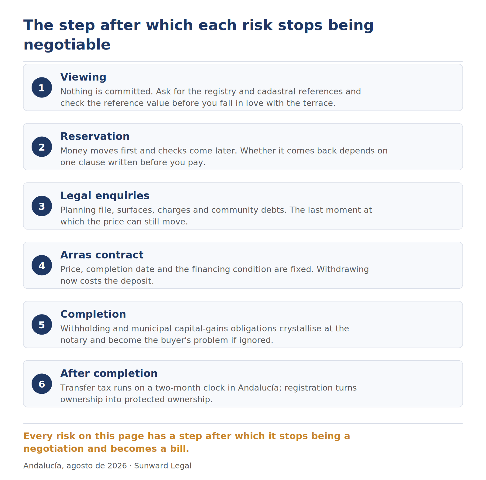 Six-stage timeline of a property purchase showing where each legal risk stops being negotiable: viewing, reservation, legal enquiries, deposit contract, completion before the notary and the post-completion tax and registration period.