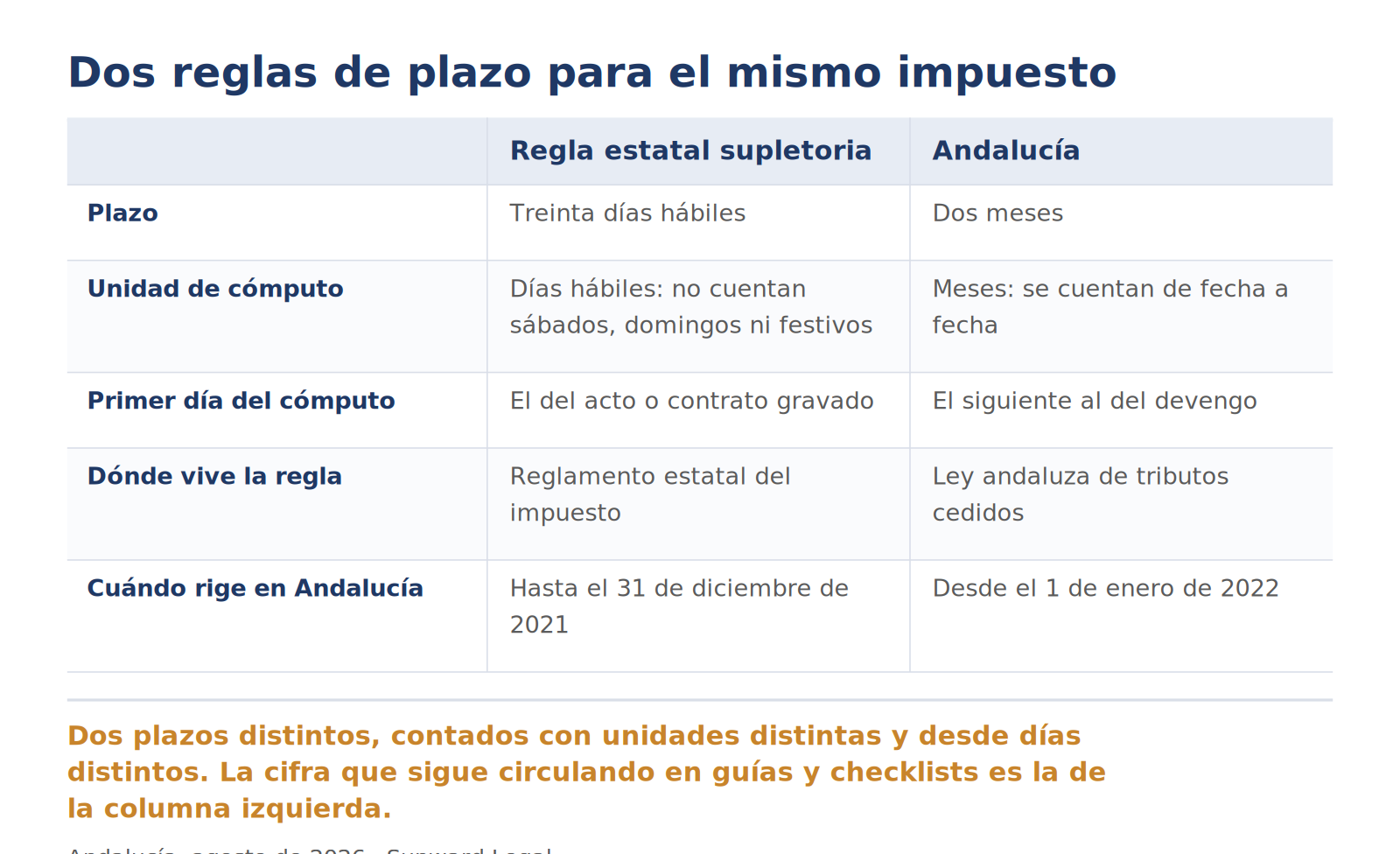 Comparación en dos columnas entre la regla estatal supletoria y la andaluza para autoliquidar el impuesto de transmisiones, sobre cinco puntos: la duración del plazo, si se cuenta por días hábiles o por meses, cuál es el primer día del cómputo, en qué norma está cada regla y desde cuándo se aplica cada una en Andalucía.