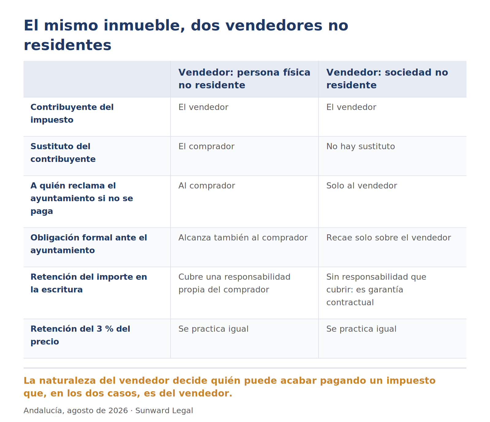 Comparación en dos columnas de una misma venta según que el vendedor no residente sea una persona física o una sociedad, sobre seis puntos: quién es el contribuyente, si existe sustituto del contribuyente, a quién puede reclamar el ayuntamiento el impuesto impagado, sobre quién recaen las obligaciones formales, qué sentido tiene retener el importe en la escritura y si se practica igualmente la retención estatal sobre el precio.