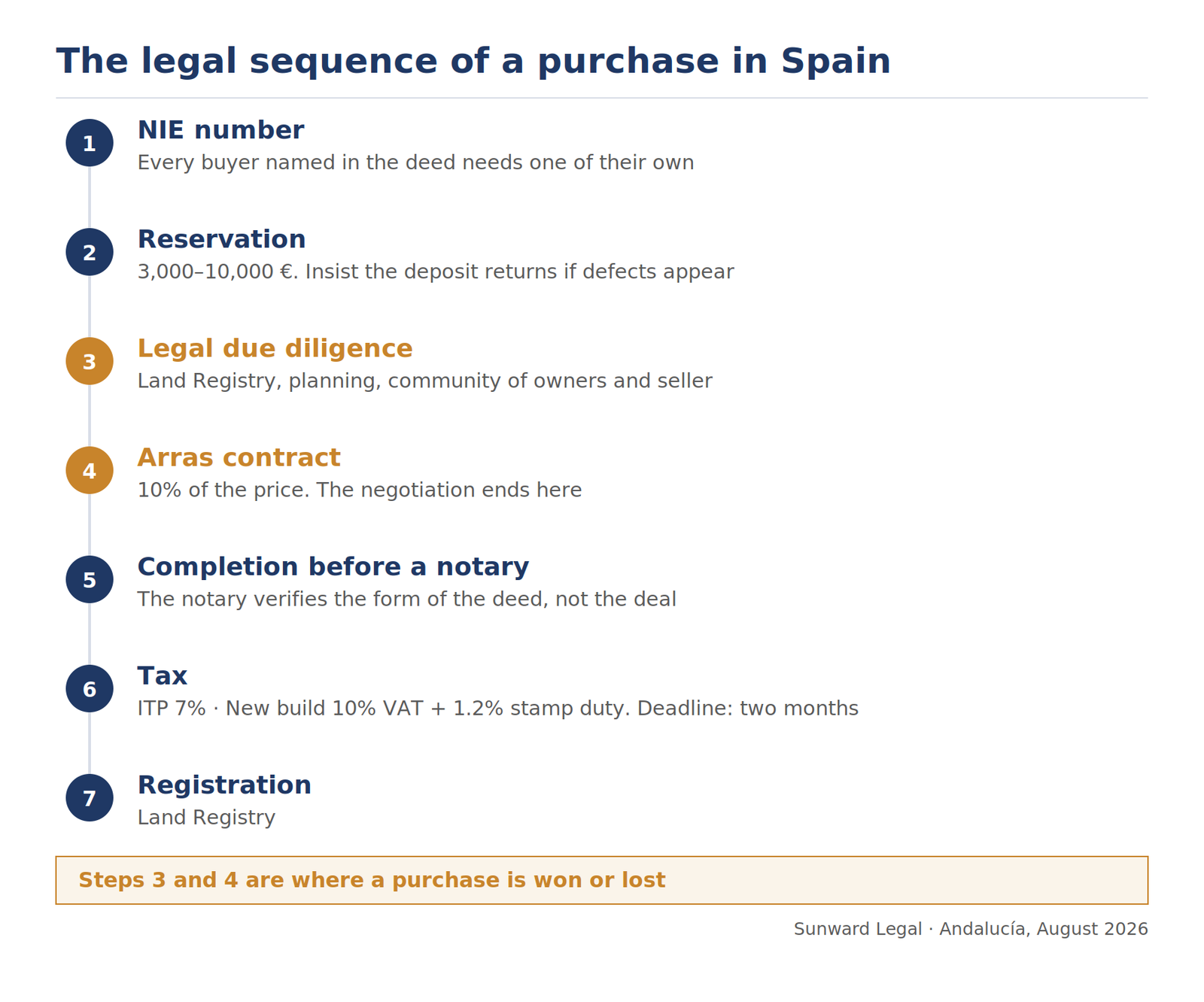 Diagram of the seven steps of a property purchase in Spain: NIE, reservation, legal due diligence, arras contract, completion before a notary, tax and registration, with steps 3 and 4 highlighted as decisive.