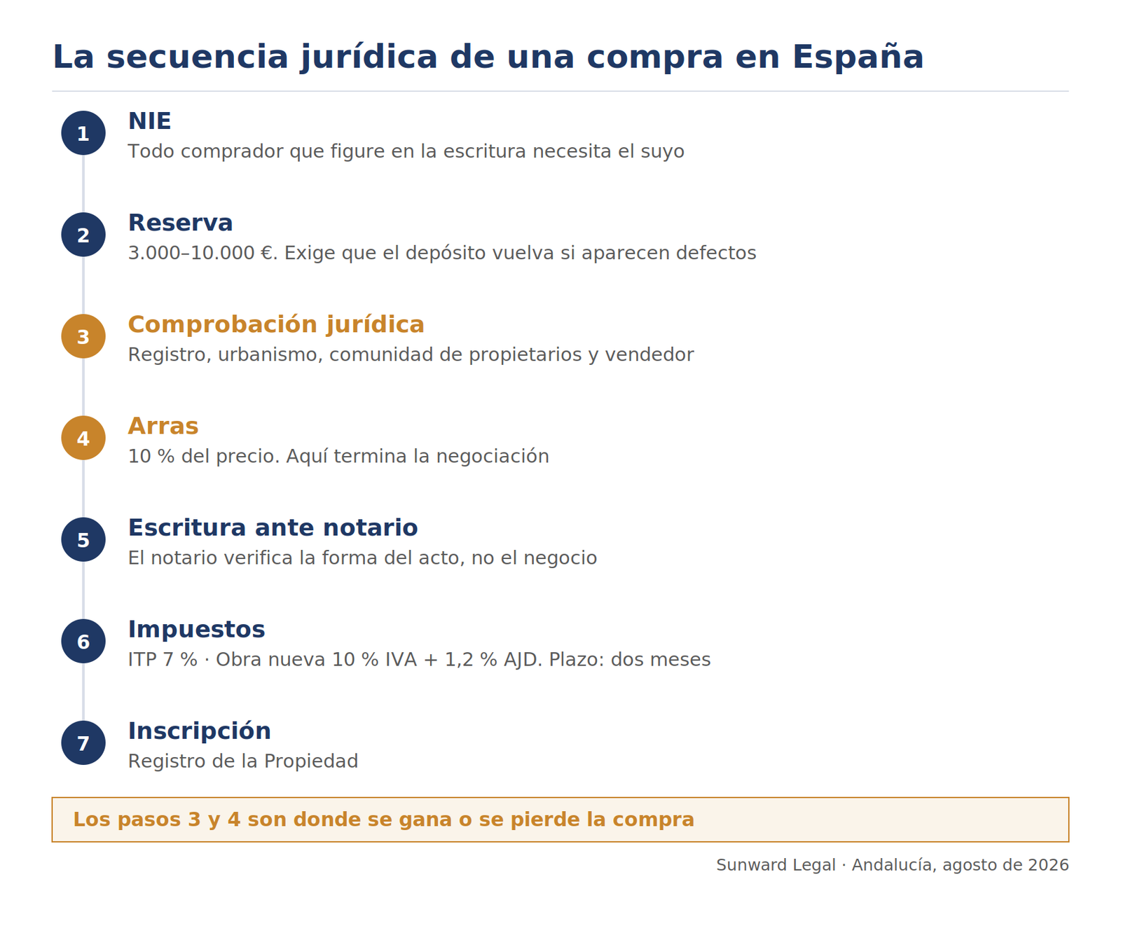 Esquema de los siete pasos de una compraventa en España: NIE, reserva, comprobación jurídica, arras, escritura ante notario, impuestos e inscripción, con los pasos 3 y 4 destacados como los decisivos.