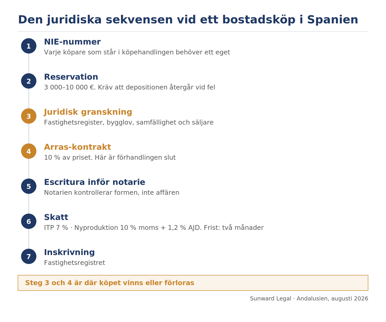 Diagram över de sju stegen i ett bostadsköp i Spanien: NIE-nummer, reservation, juridisk granskning, arras-kontrakt, escritura inför notarie, skatt och inskrivning, med steg 3 och 4 markerade som avgörande.