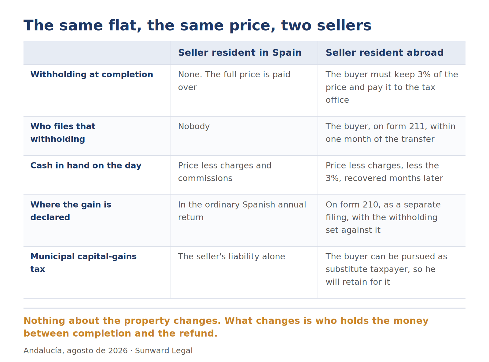 Two-column comparison of the same sale made by a seller resident in Spain and by a seller resident abroad, across five points: whether a withholding is taken at completion, who files it and on which form, how much cash the seller actually receives on the day, where the gain on the sale is declared, and who the town hall can pursue for the municipal capital-gains tax.