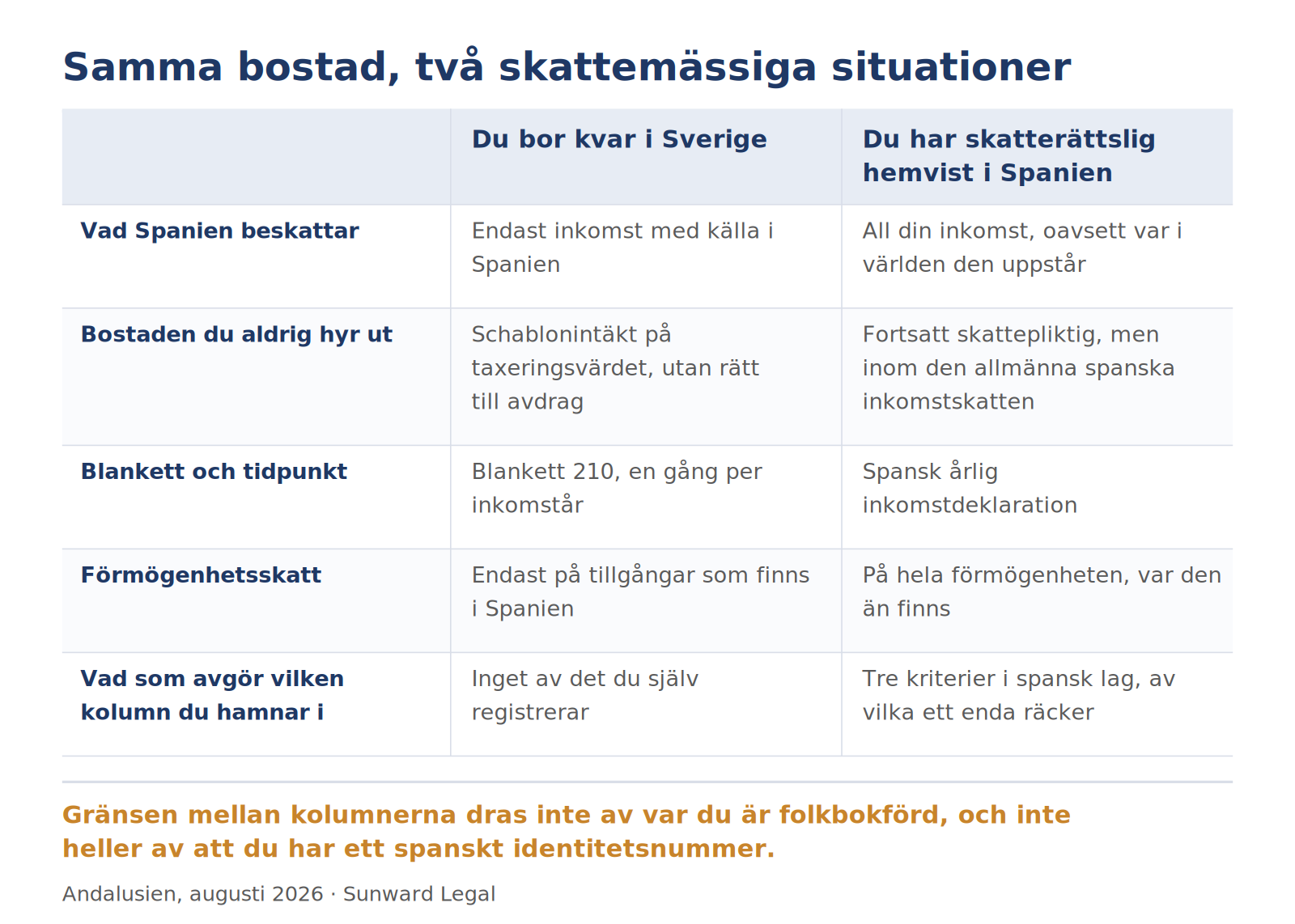 Tvåkolumnsjämförelse av en spansk bostad som ägs av någon som bor kvar i Sverige och av någon som har skatterättslig hemvist i Spanien, över fem punkter: vad Spanien beskattar, hur en bostad som inte hyrs ut behandlas, vilken blankett och vilken tidpunkt som gäller, förmögenhetsskattens omfattning och vad som avgör vilken av de två situationerna som föreligger.