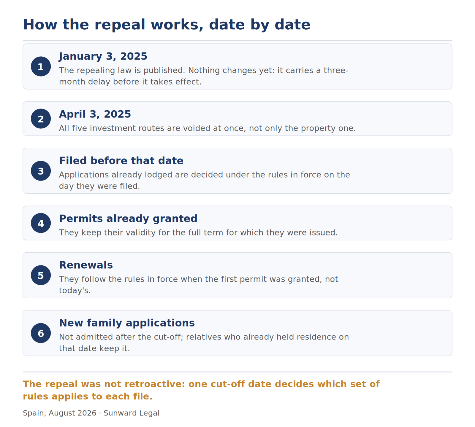 Timeline of the repeal of Spain's residence-by-investment permit: publication of the law, a three-month delay before it took effect, the cut-off date on which all five investment routes were voided, and the three transitional rules that apply to applications already filed, to permits already granted and to their renewals.