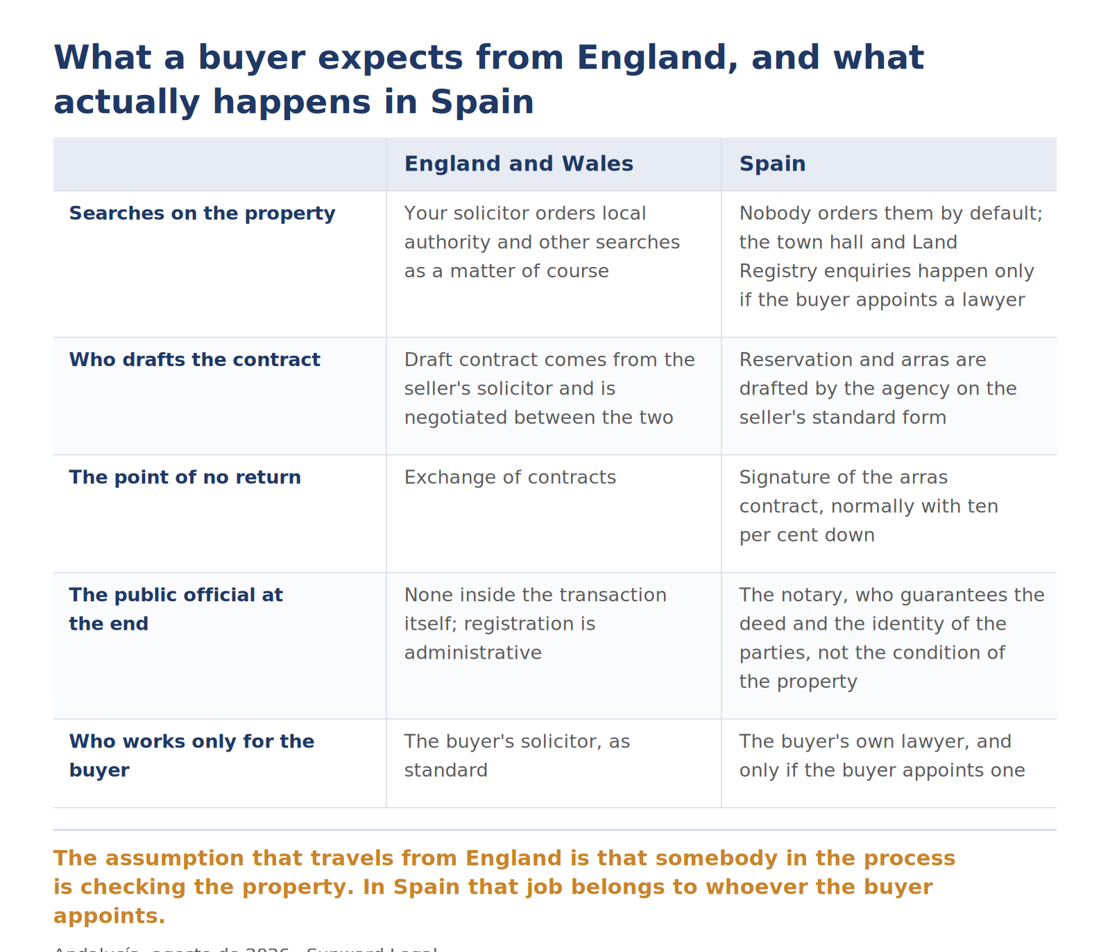 Two-column comparison of a property purchase in England and in Spain across five points: who orders the searches, who drafts the contract, at which moment the deal becomes binding, what the public official at the end of the process actually guarantees, and which participant works only for the buyer.