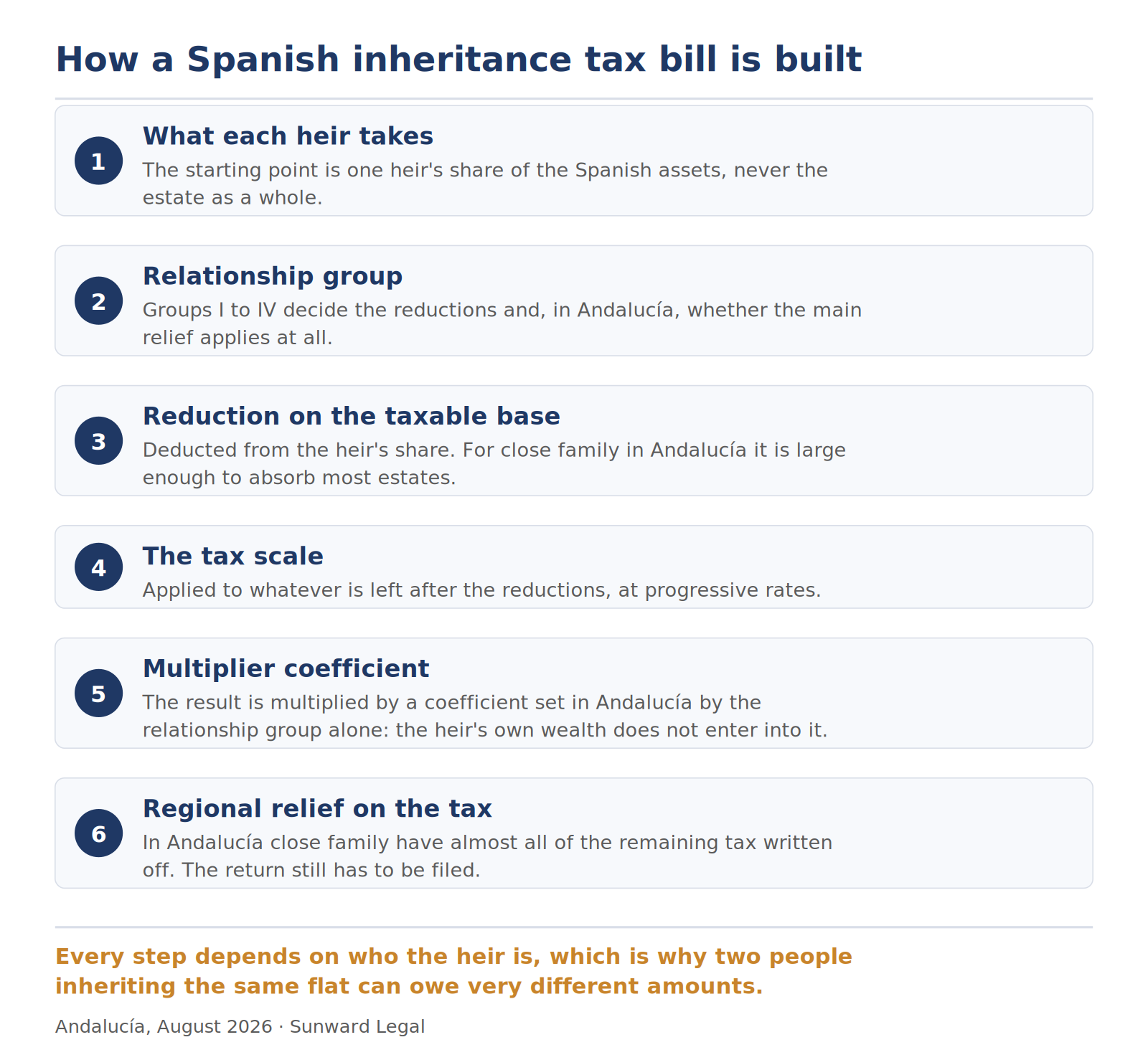 Sequence showing how a Spanish inheritance tax bill is calculated for one heir: the share received, the relationship group, the reduction on the taxable base, the progressive scale, the multiplier coefficient, which in Andalucía depends on the relationship group alone, and the regional relief applied at the end.