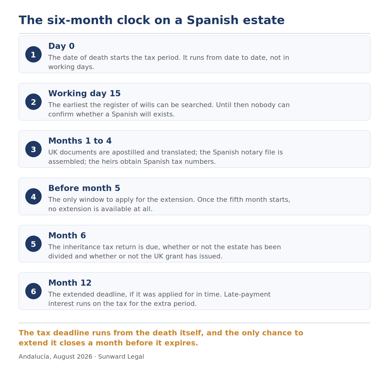 Timeline of an estate with property in Spain, from the date of death to the twelfth month: a fifteen-working-day wait before the register of wills can be searched, a gathering phase for foreign documents, a closing window for the extension request in the fifth month, the tax deadline at six months and the extended deadline at twelve, with interest running.