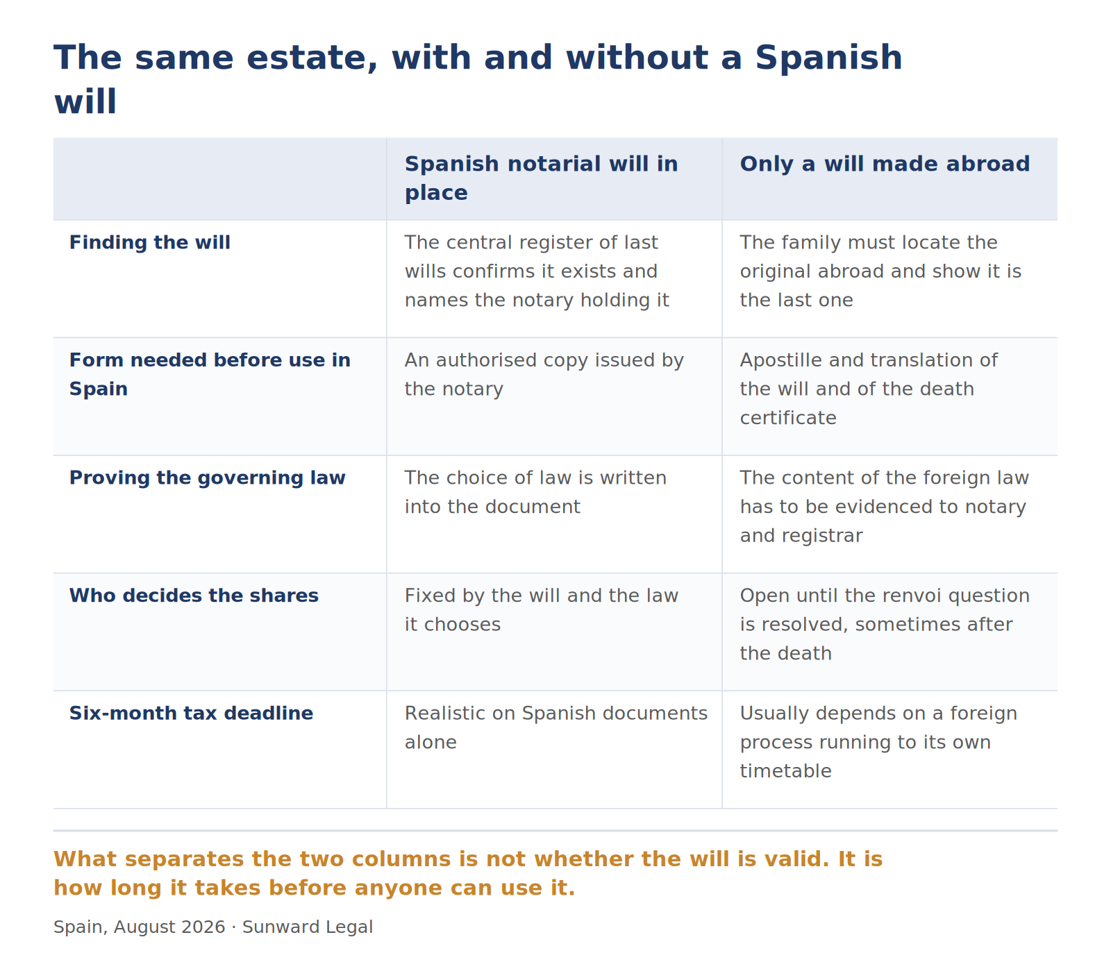 Two-column comparison of an estate covered by a notarial will granted in Spain and an estate covered only by a will made abroad, across five points: locating the will, the certifications needed before it can be used, proving the governing law, how the shares are fixed, and whether the six-month tax deadline is realistic. The differences are all about time, not validity.