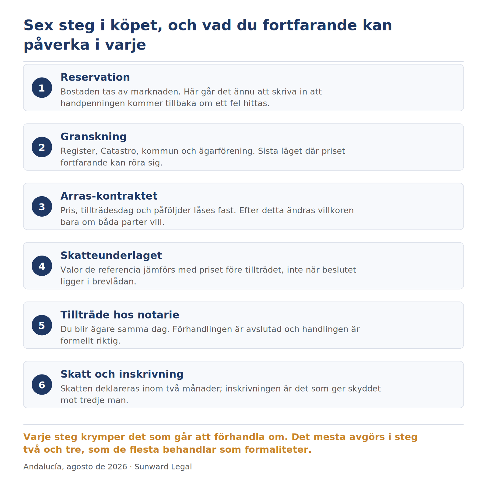 Sekvens över sex steg i ett spanskt bostadsköp — reservation, granskning, arras-kontrakt, kontroll av skatteunderlaget, tillträde hos notarie samt skatt och inskrivning — med en beskrivning under varje steg av vad köparen fortfarande kan påverka i det läget.