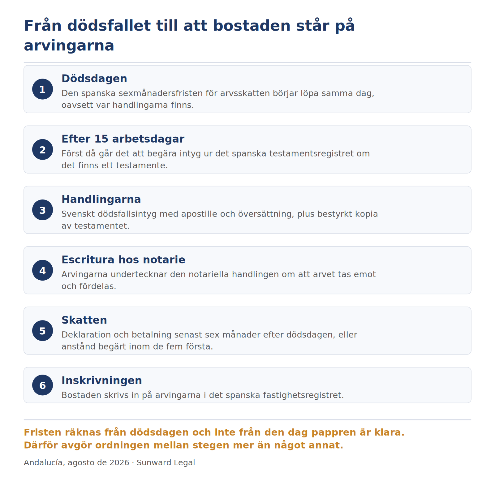 Tidslinje i sex steg över vad som händer med en bostad i Spanien efter ett dödsfall: skattefristen startar på dödsdagen, registerintyget kan begäras först efter femton arbetsdagar, handlingar från hemlandet ska apostilleras och översättas, arvingarna undertecknar den notariella handlingen, skatten deklareras inom sex månader och sist skrivs bostaden in på arvingarna. Tidslinjen visar att fristen löper oberoende av hur långt pappersarbetet har kommit.