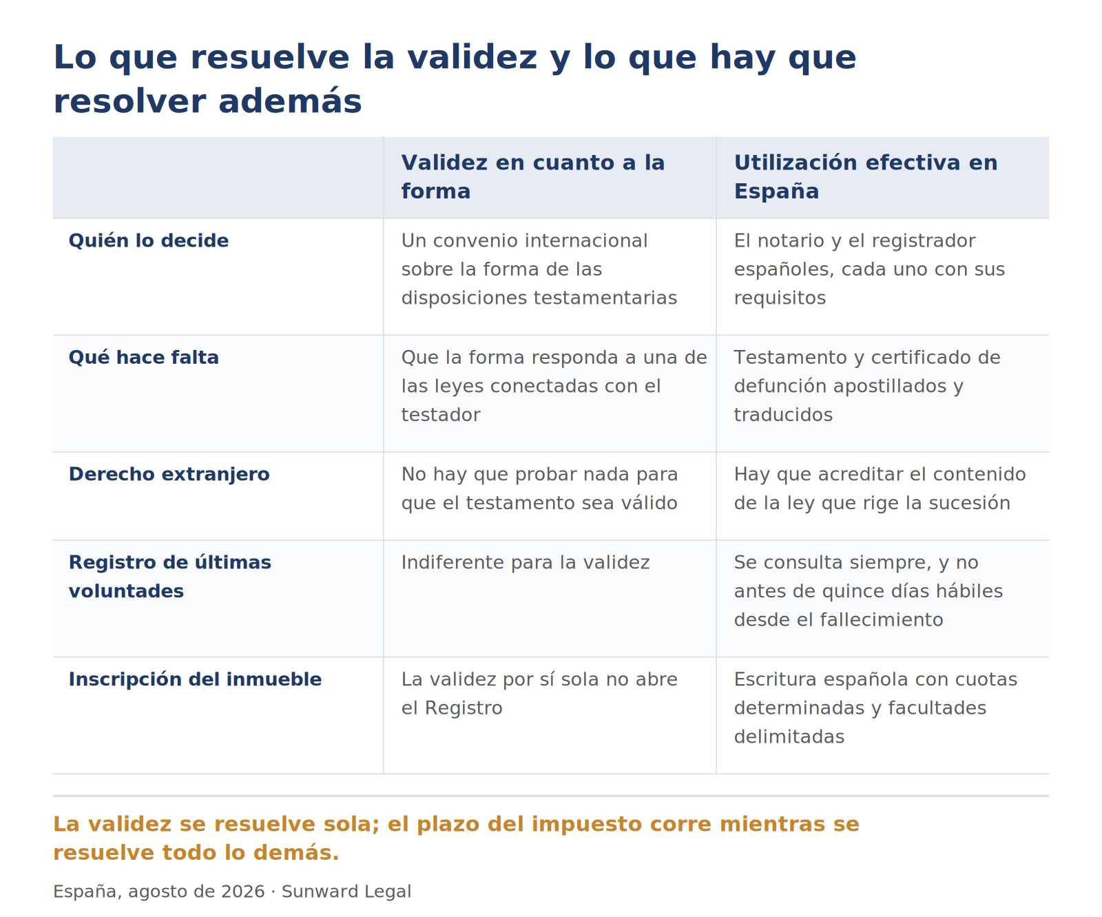 Comparación en cinco puntos entre la validez formal de un testamento otorgado fuera de España y lo que hace falta para poder utilizarlo aquí: quién decide cada cosa, qué documentación se exige, si hay que acreditar el contenido de la ley extranjera, el papel del registro central de últimas voluntades y qué requisitos impone la inscripción del inmueble en el Registro de la Propiedad.