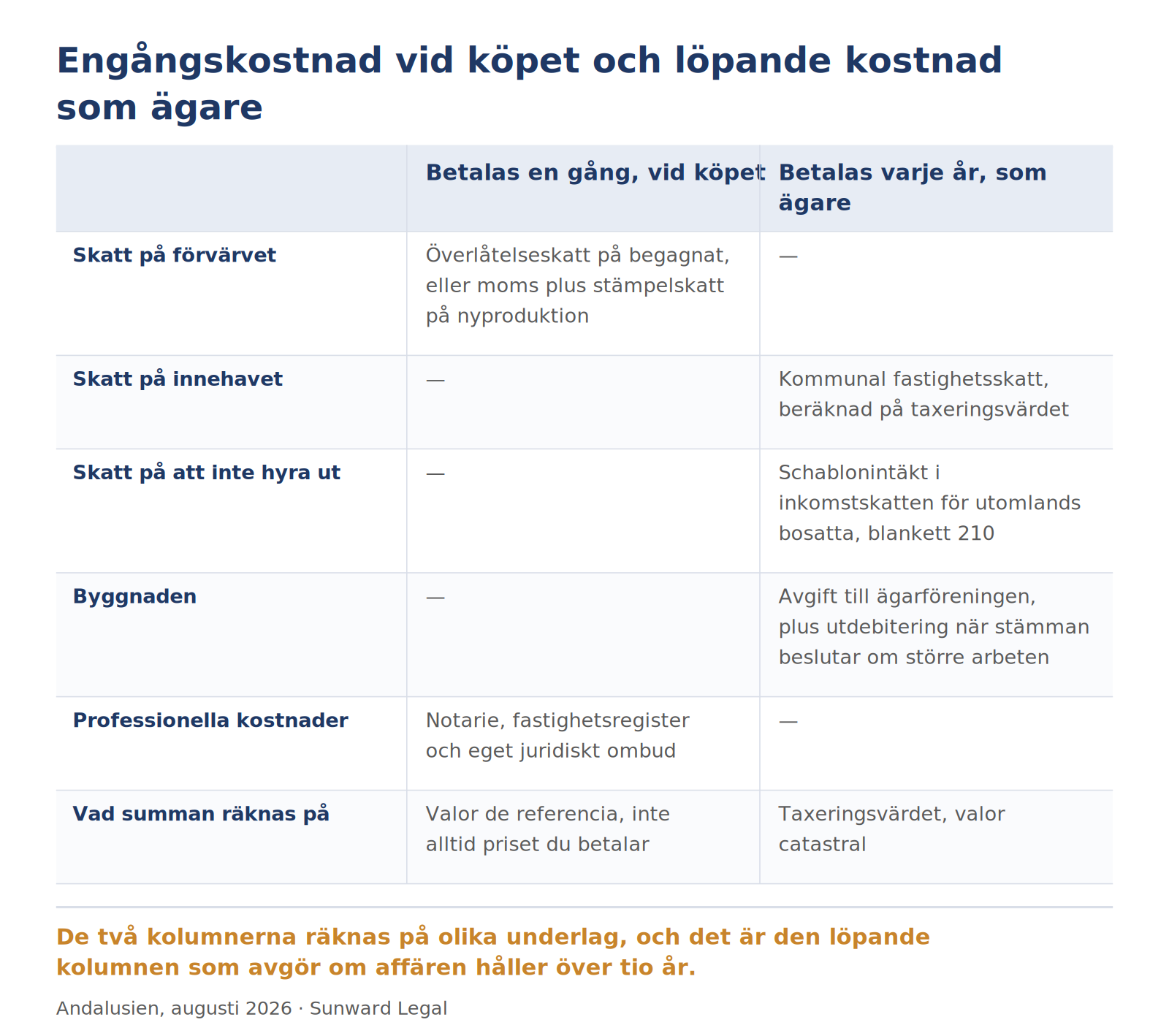 Tvåspaltig uppställning av kostnaderna vid ett spanskt bostadsköp: engångsposterna vid förvärvet i vänsterspalten och de årligt återkommande posterna som ägare i högerspalten, med skatteunderlaget angivet för båda.